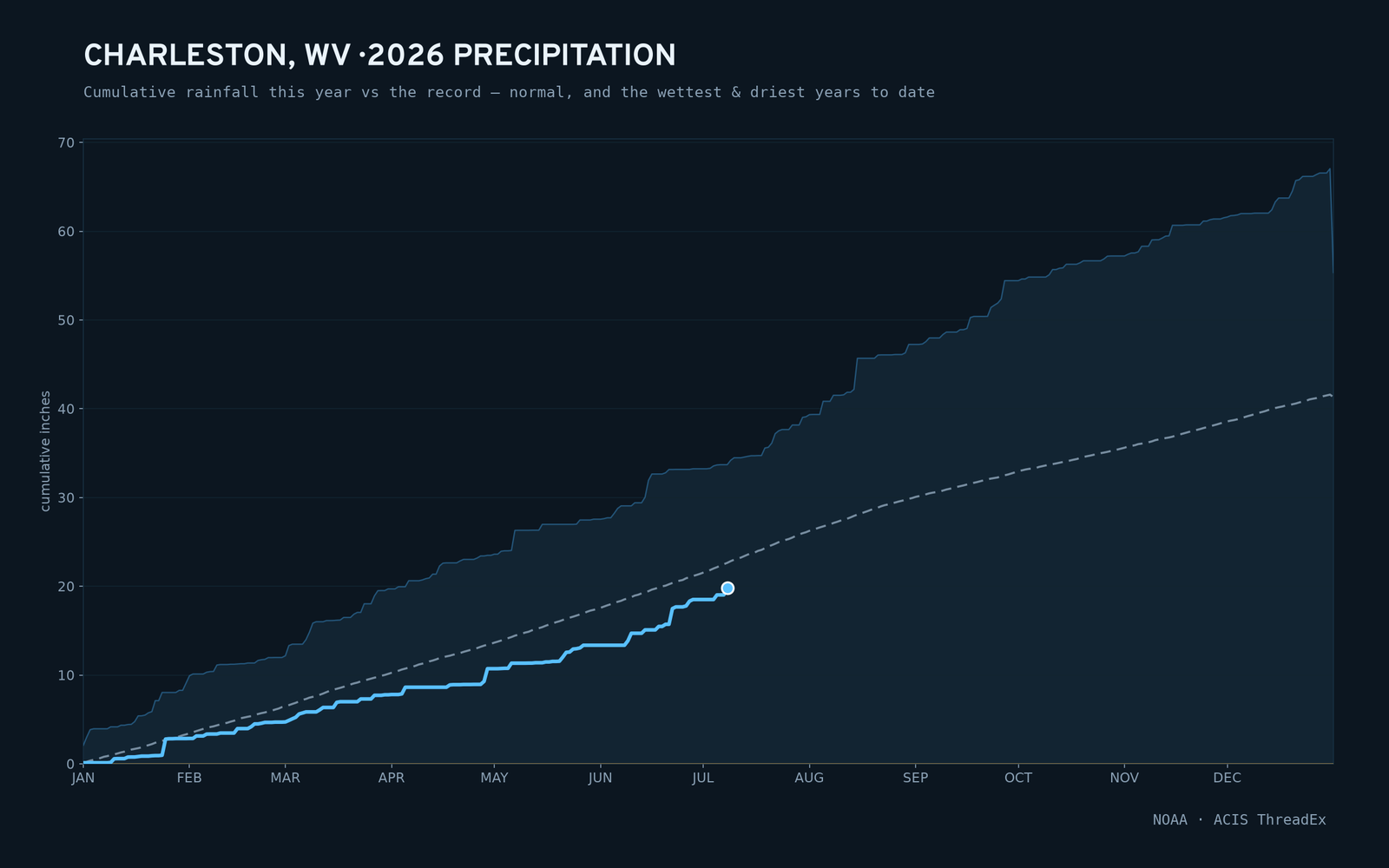 Charleston, WV — cumulative rainfall this year vs the record