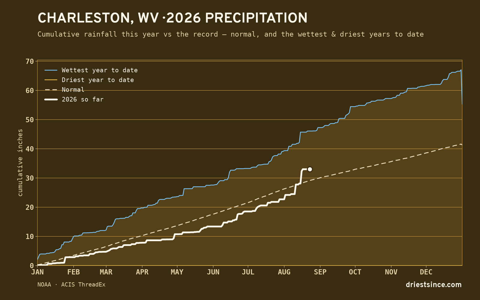 Charleston, WV — cumulative rainfall this year vs the record