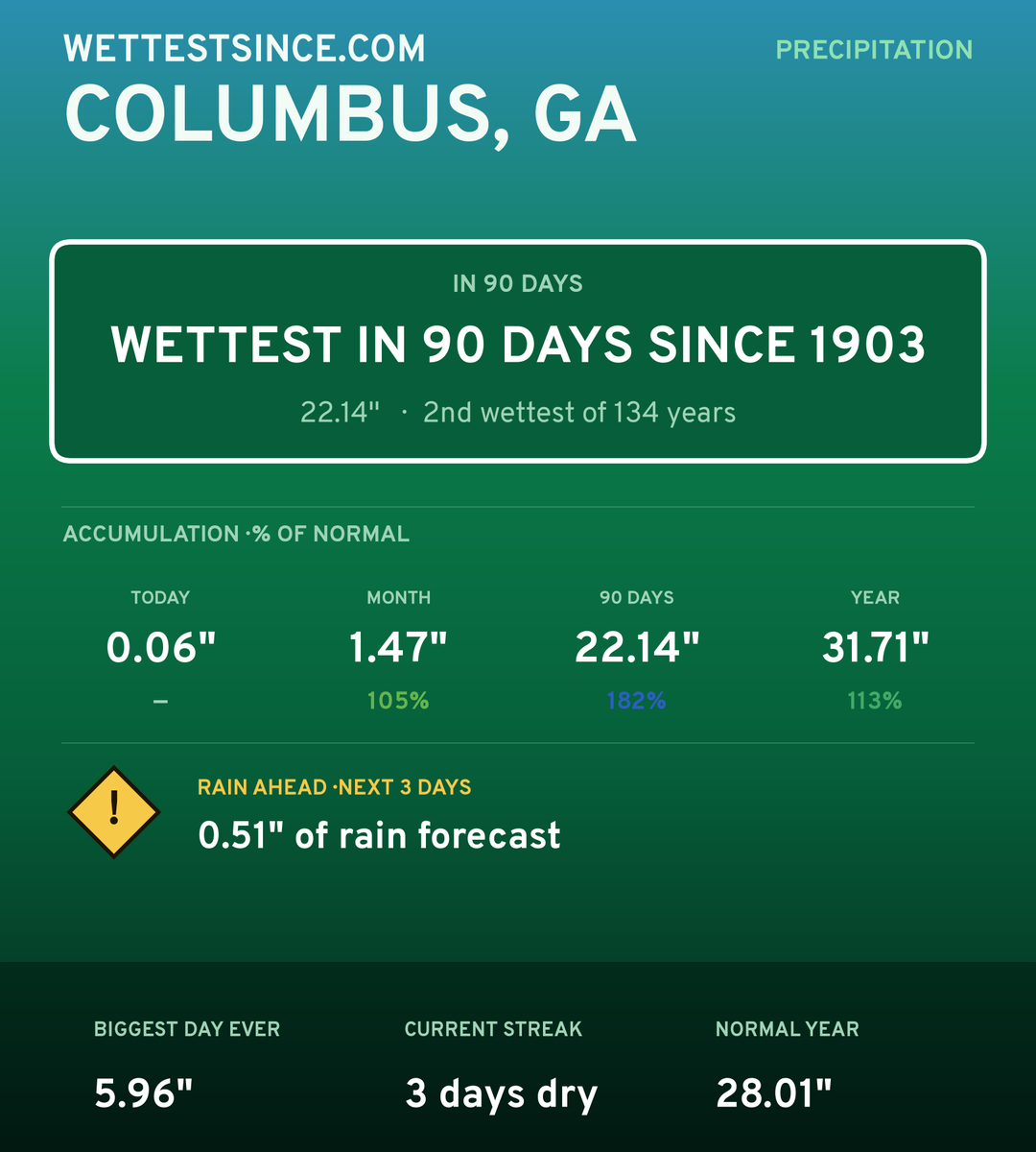 Columbus, GA precipitation share card