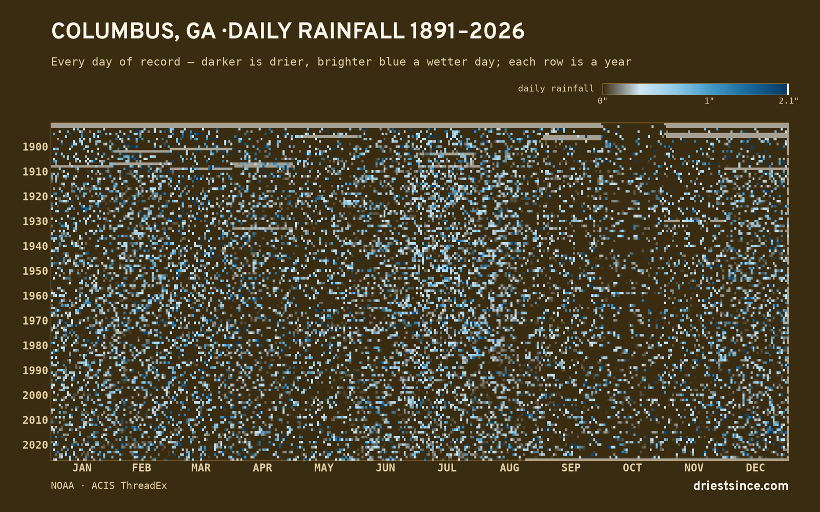 Columbus, GA — daily rainfall every day on record