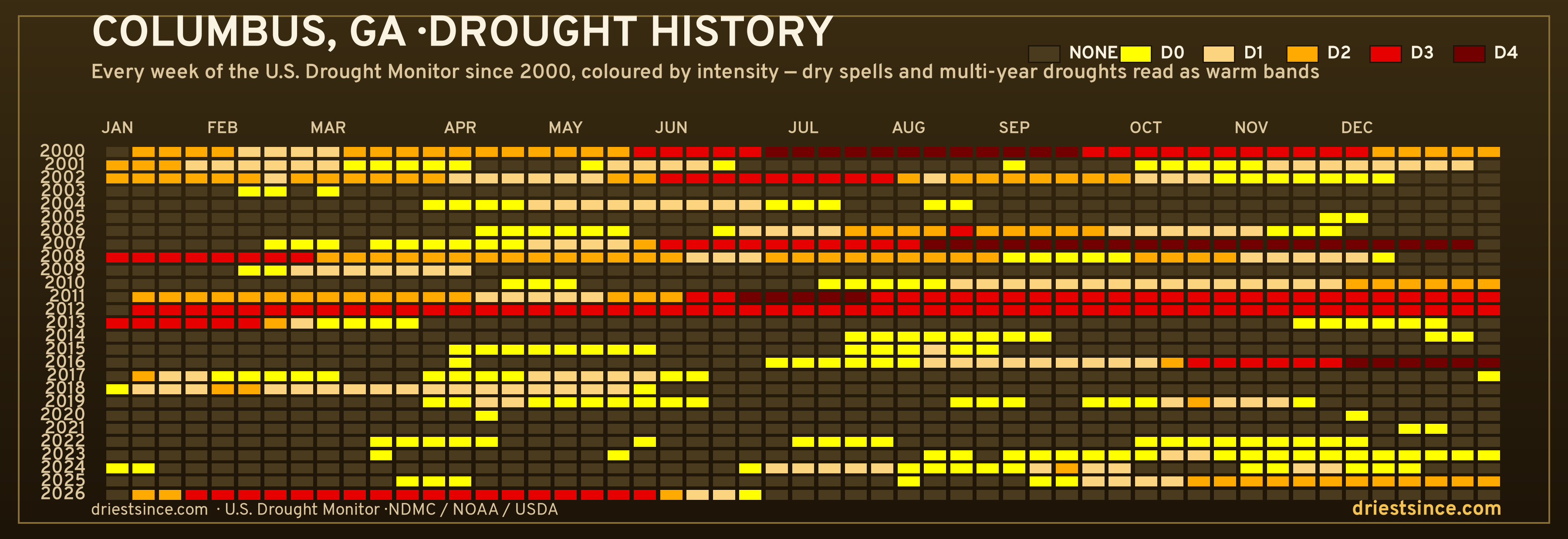 Columbus, GA — county drought history since 2000