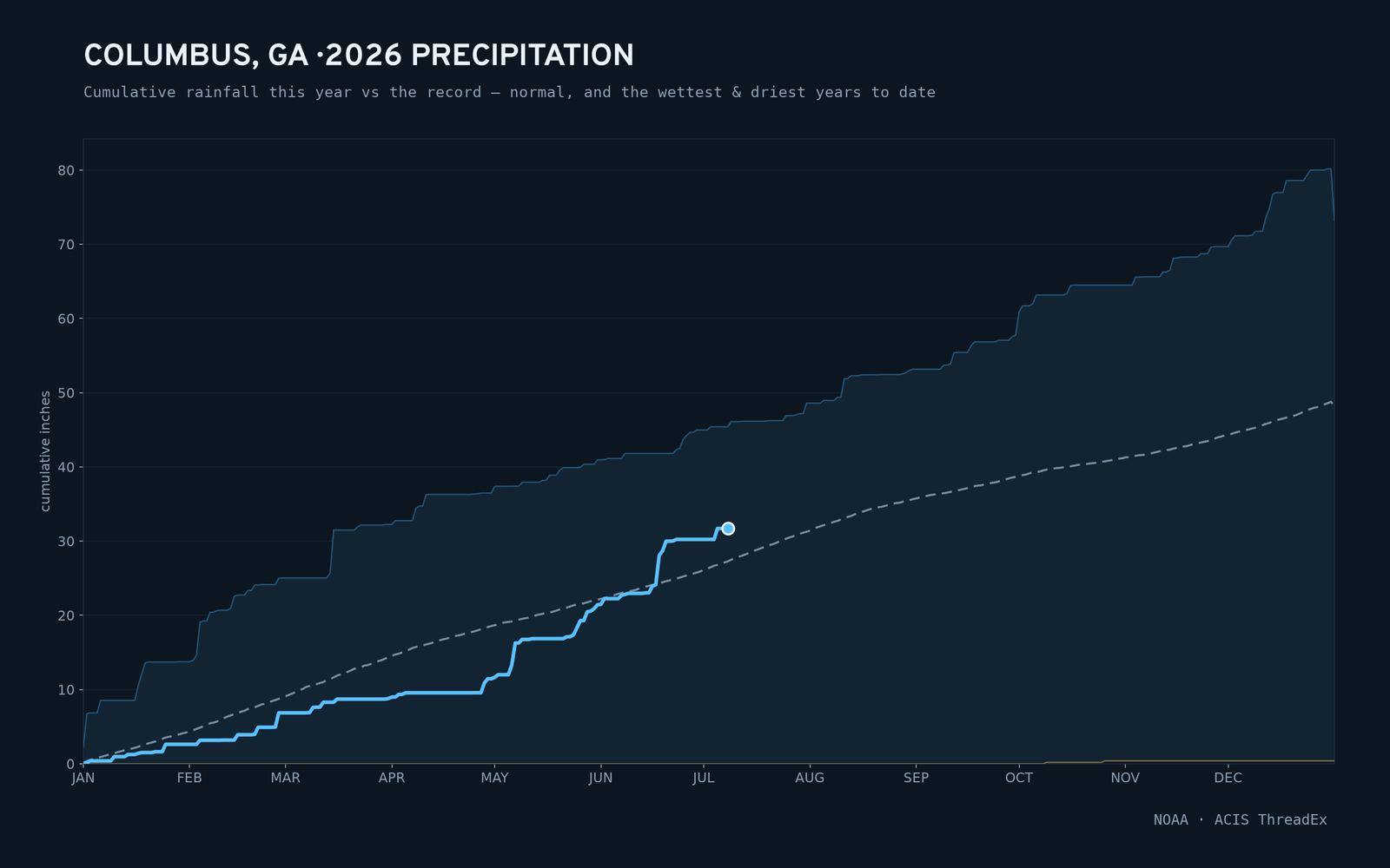 Columbus, GA — cumulative rainfall this year vs the record