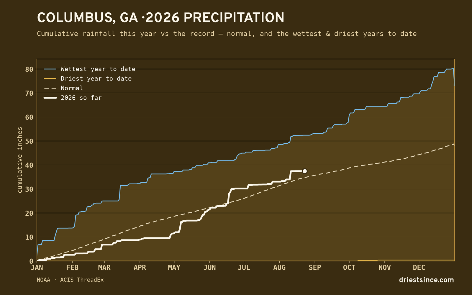 Columbus, GA — cumulative rainfall this year vs the record