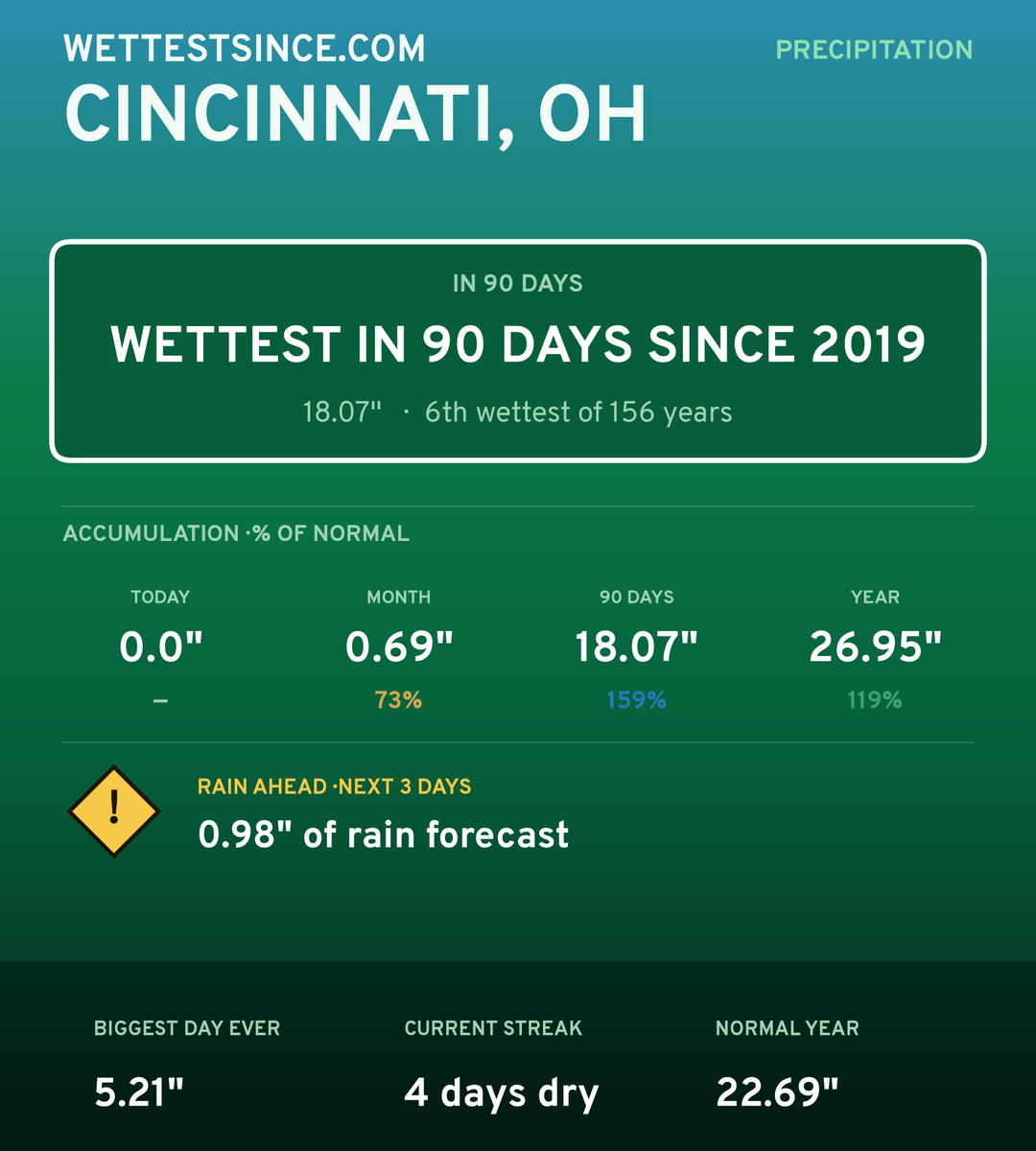 Cincinnati, OH precipitation share card