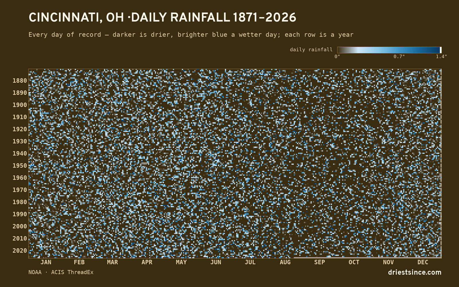 Cincinnati, OH — daily rainfall every day on record