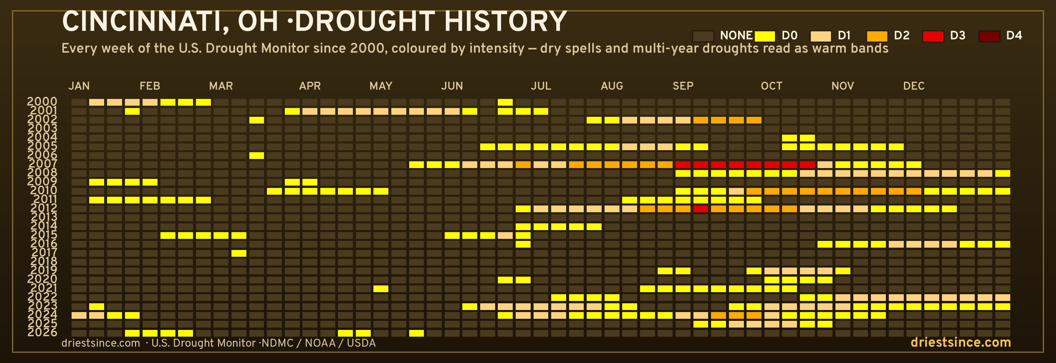 Cincinnati, OH — county drought history since 2000