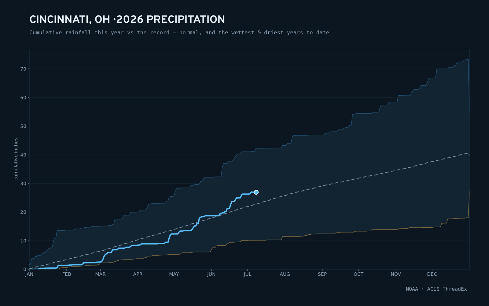 Cincinnati, OH — cumulative rainfall this year vs the record