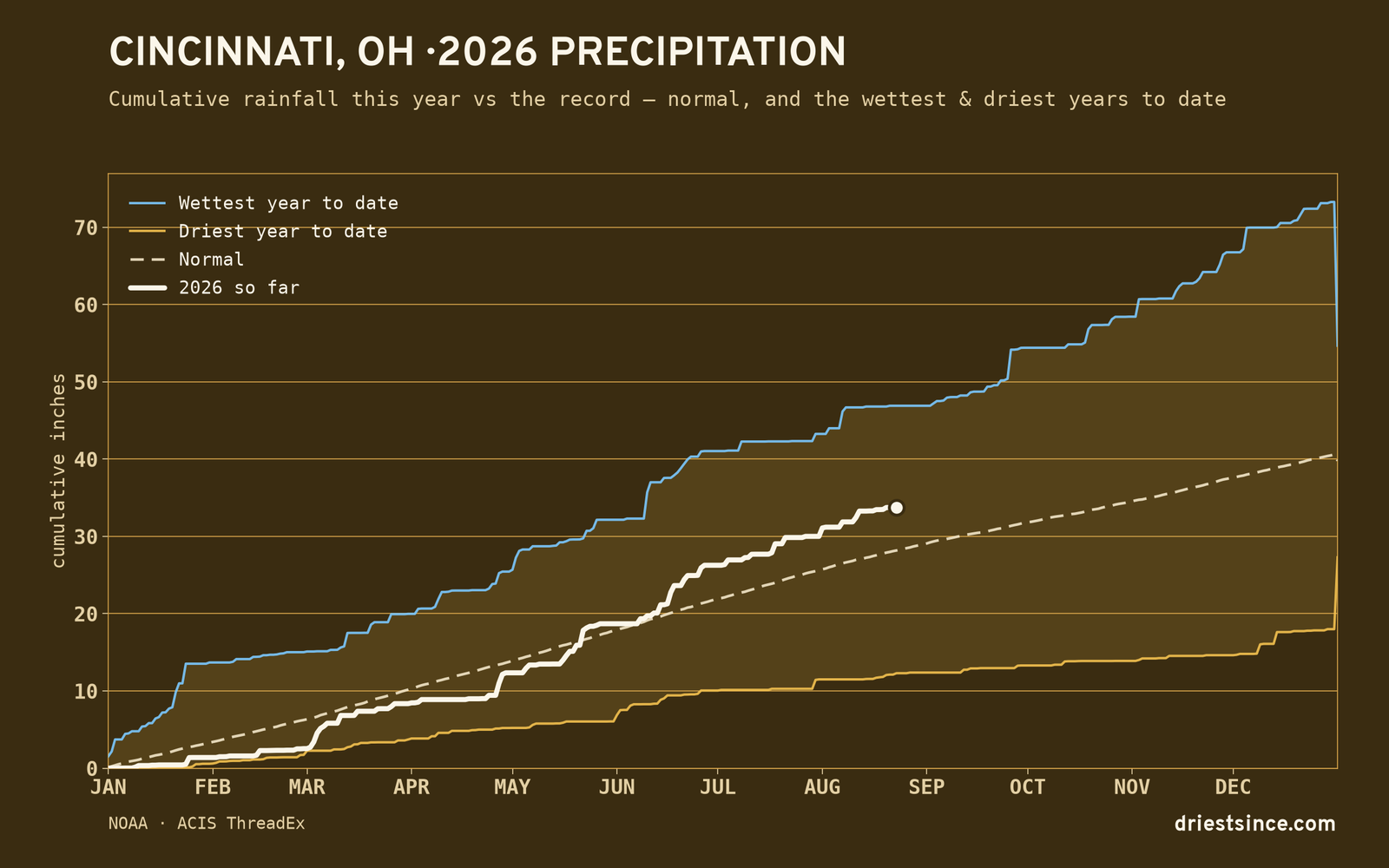 Cincinnati, OH — cumulative rainfall this year vs the record