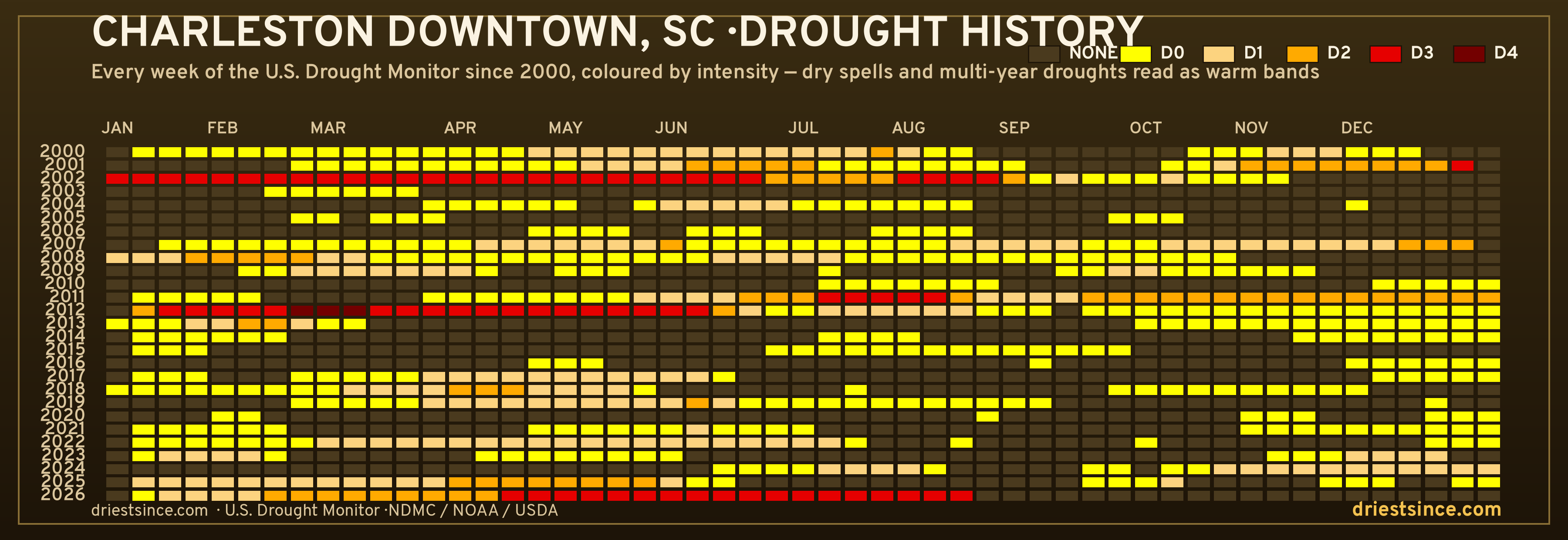 Charleston Downtown, SC — county drought history since 2000
