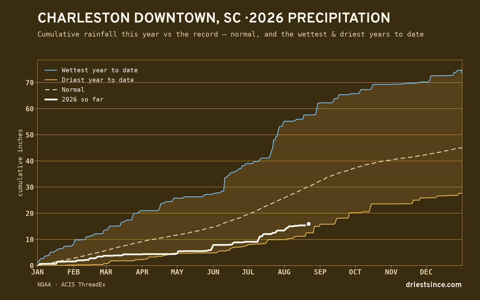 Charleston Downtown, SC — cumulative rainfall this year vs the record