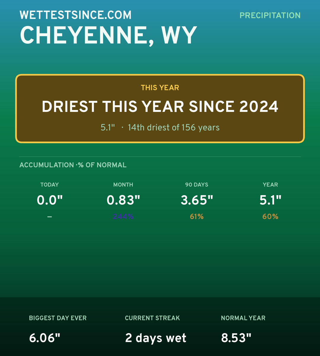 Cheyenne, WY precipitation share card