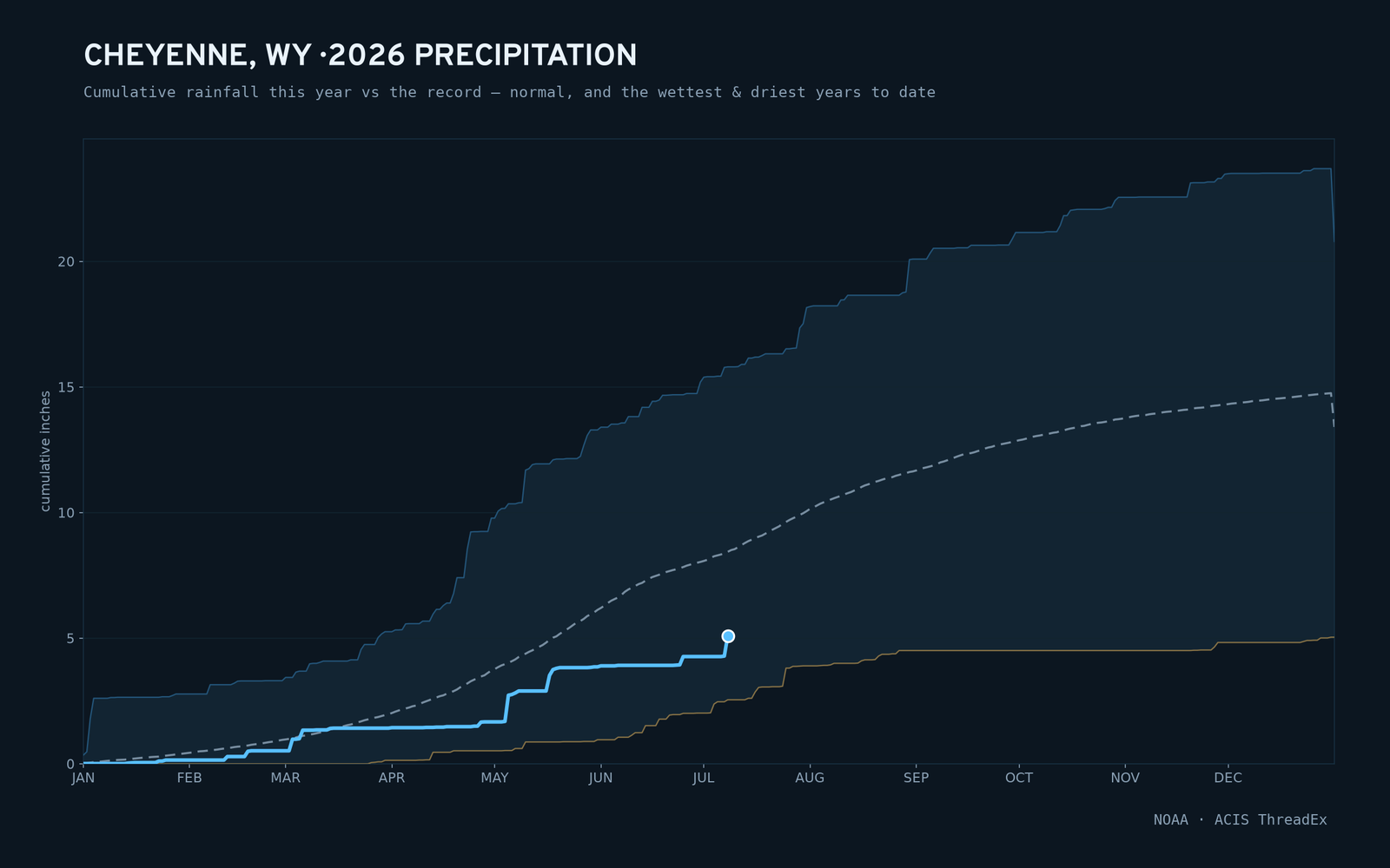 Cheyenne, WY — cumulative rainfall this year vs the record