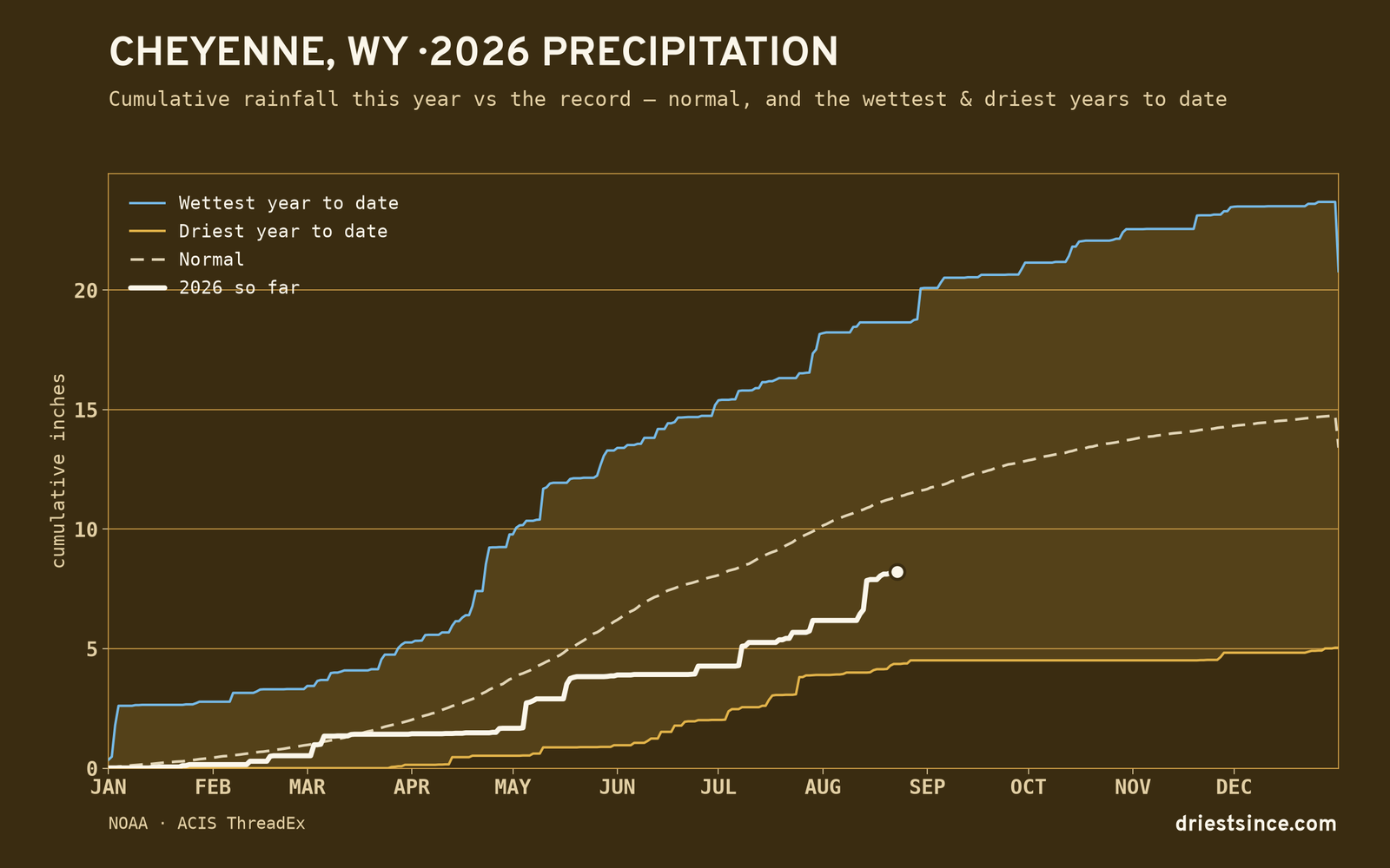 Cheyenne, WY — cumulative rainfall this year vs the record