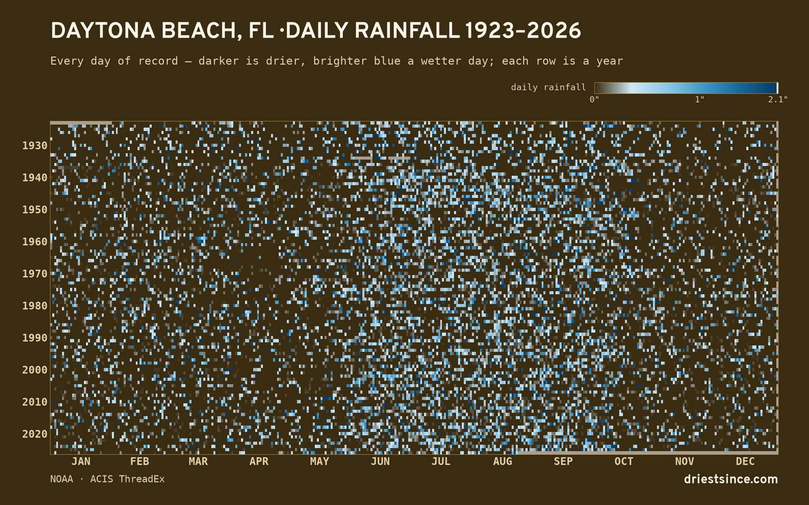 Daytona Beach, FL — daily rainfall every day on record
