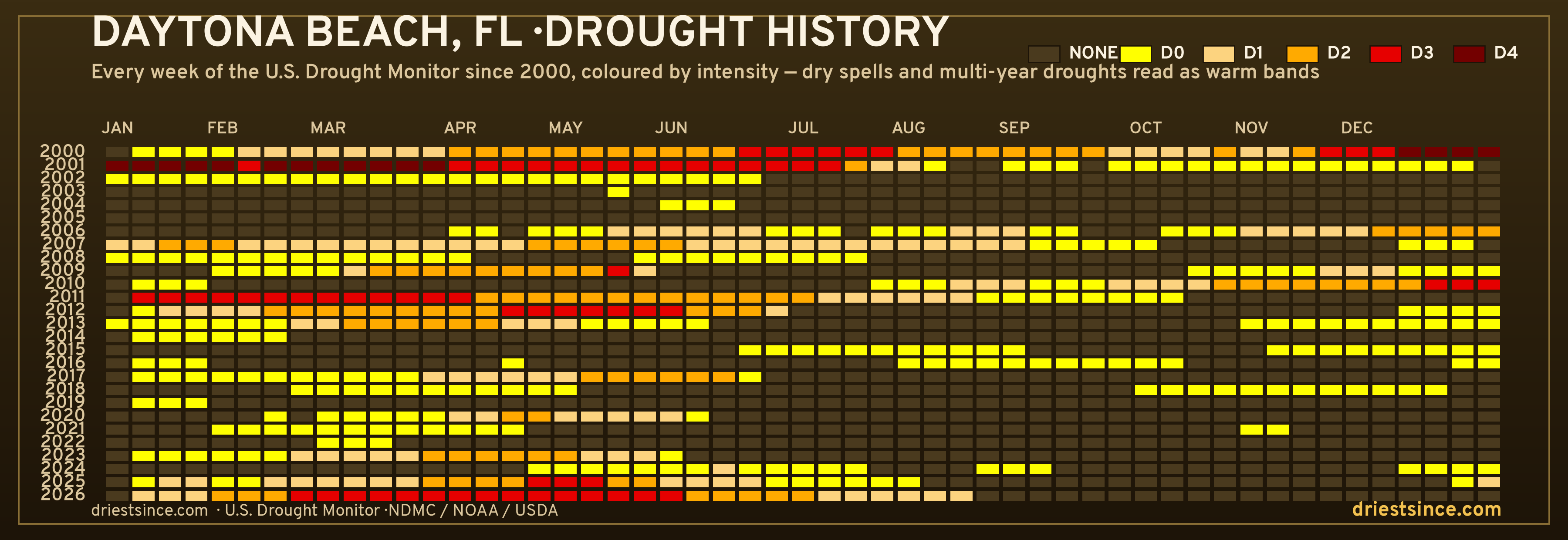 Daytona Beach, FL — county drought history since 2000
