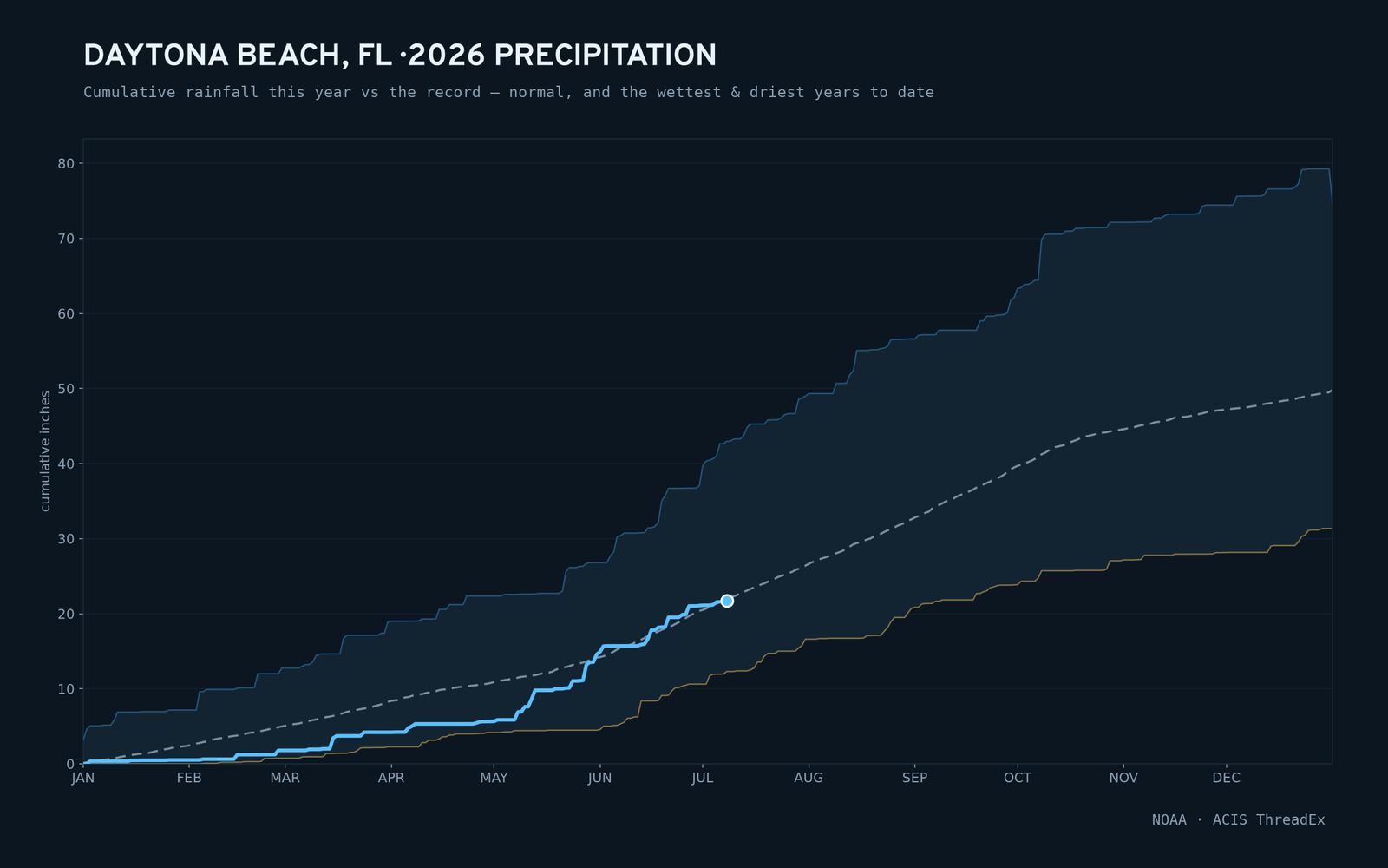 Daytona Beach, FL — cumulative rainfall this year vs the record