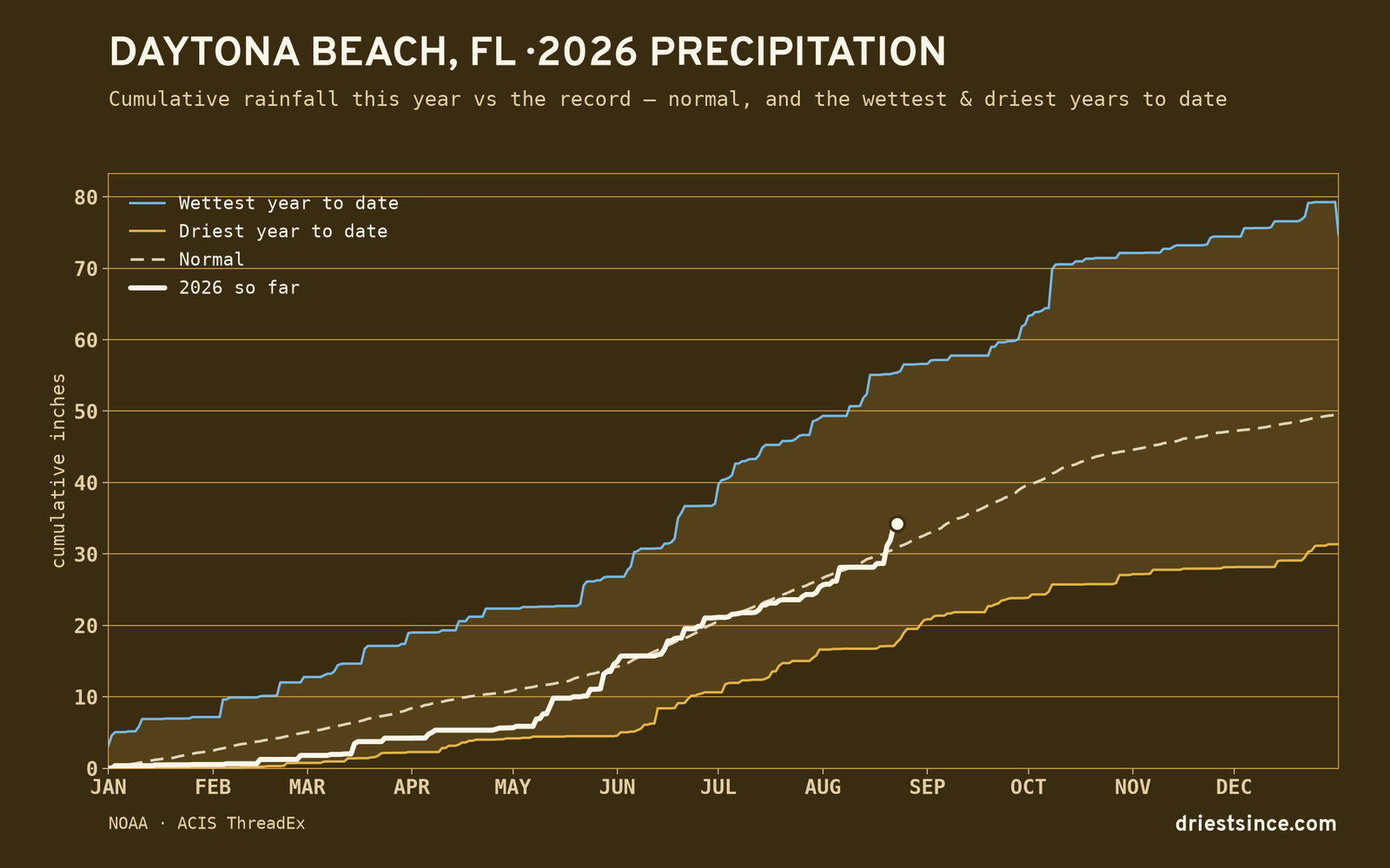 Daytona Beach, FL — cumulative rainfall this year vs the record