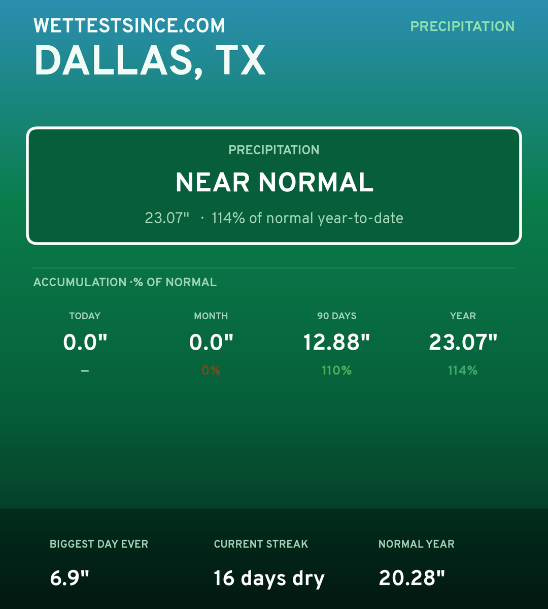 Dallas, TX precipitation share card