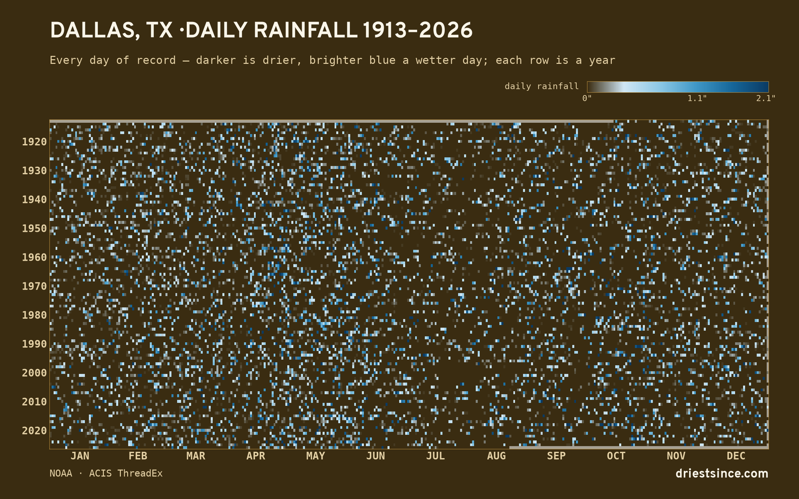 Dallas, TX — daily rainfall every day on record