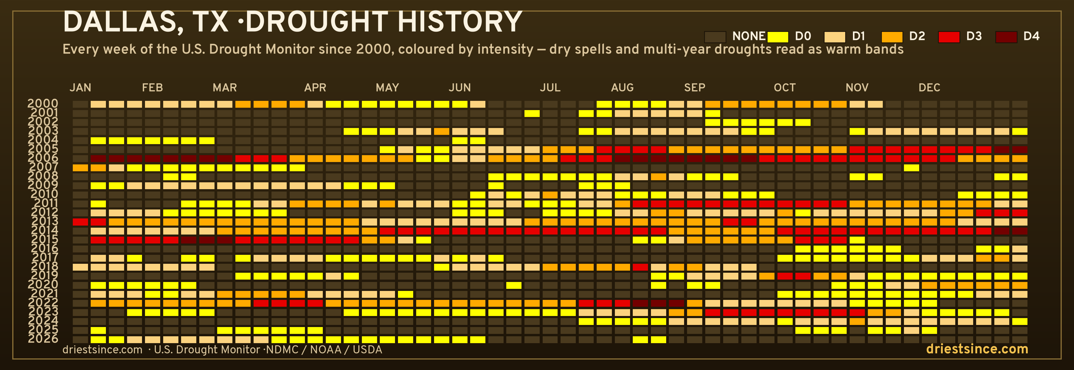 Dallas, TX — county drought history since 2000