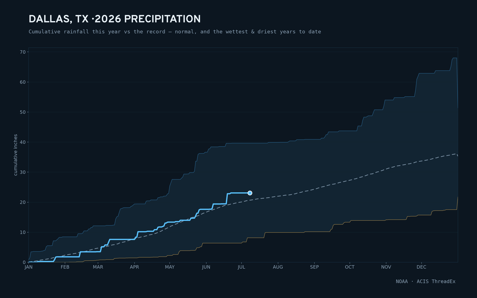 Dallas, TX — cumulative rainfall this year vs the record