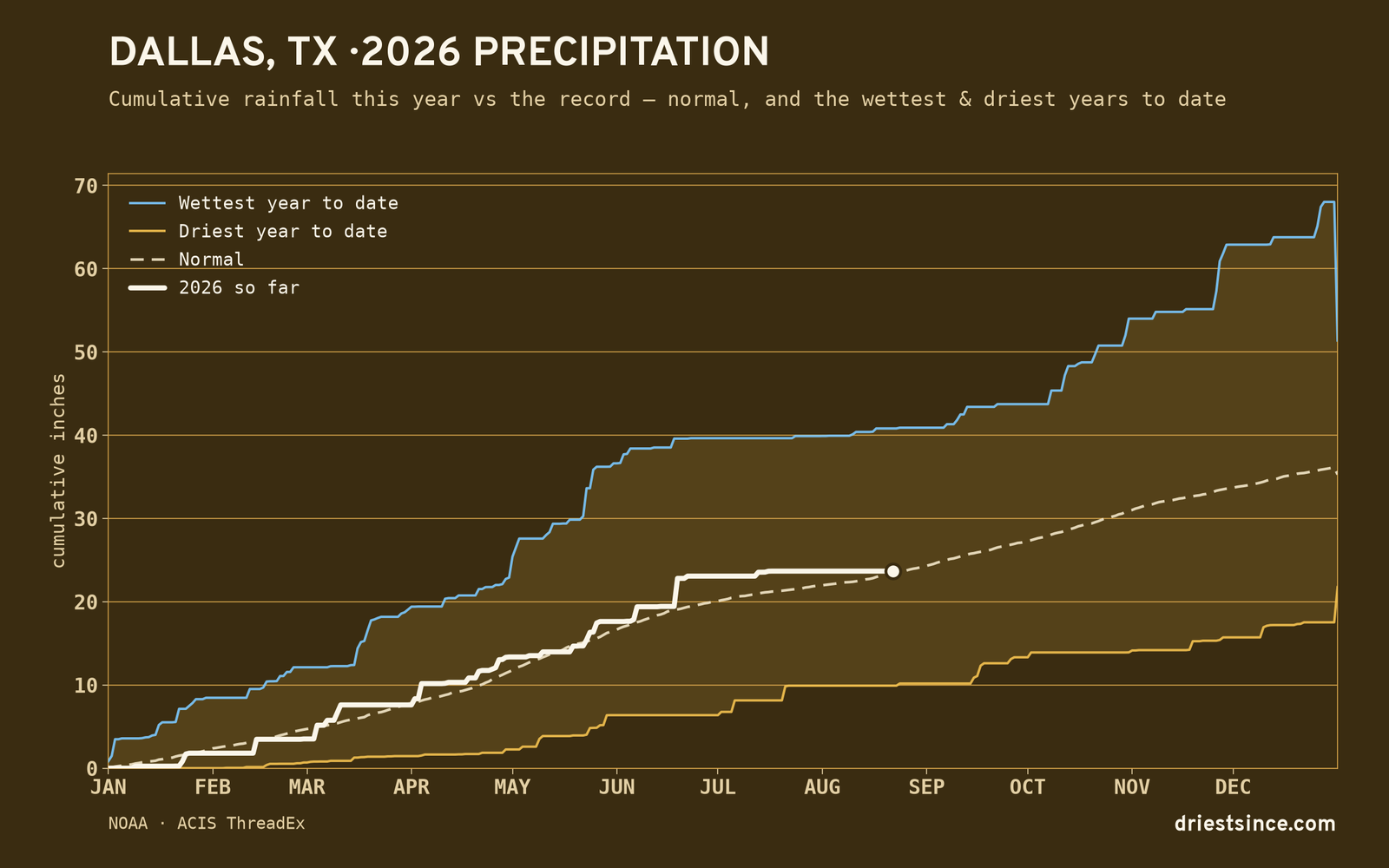 Dallas, TX — cumulative rainfall this year vs the record