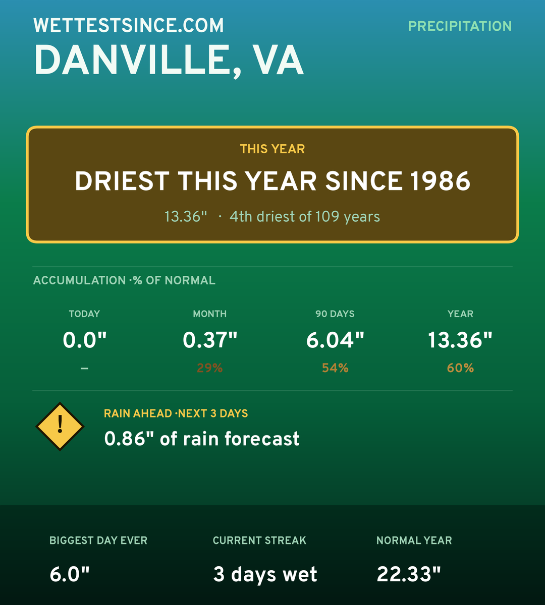 Danville, VA precipitation share card