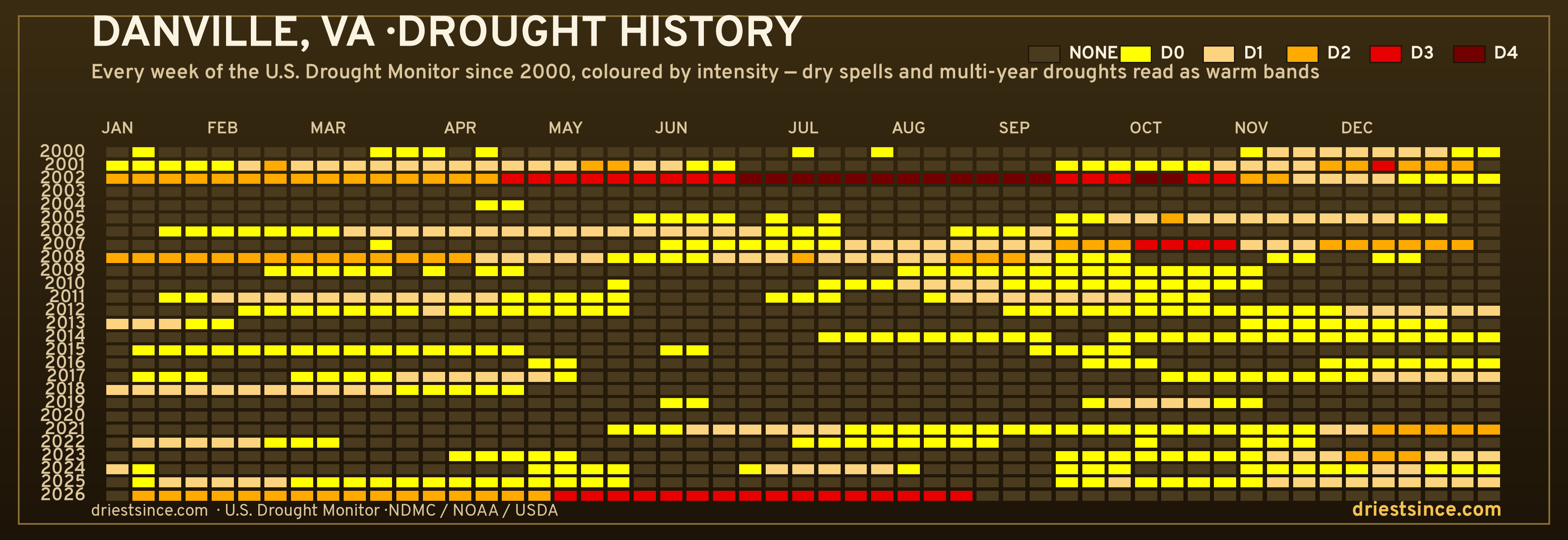 Danville, VA — county drought history since 2000