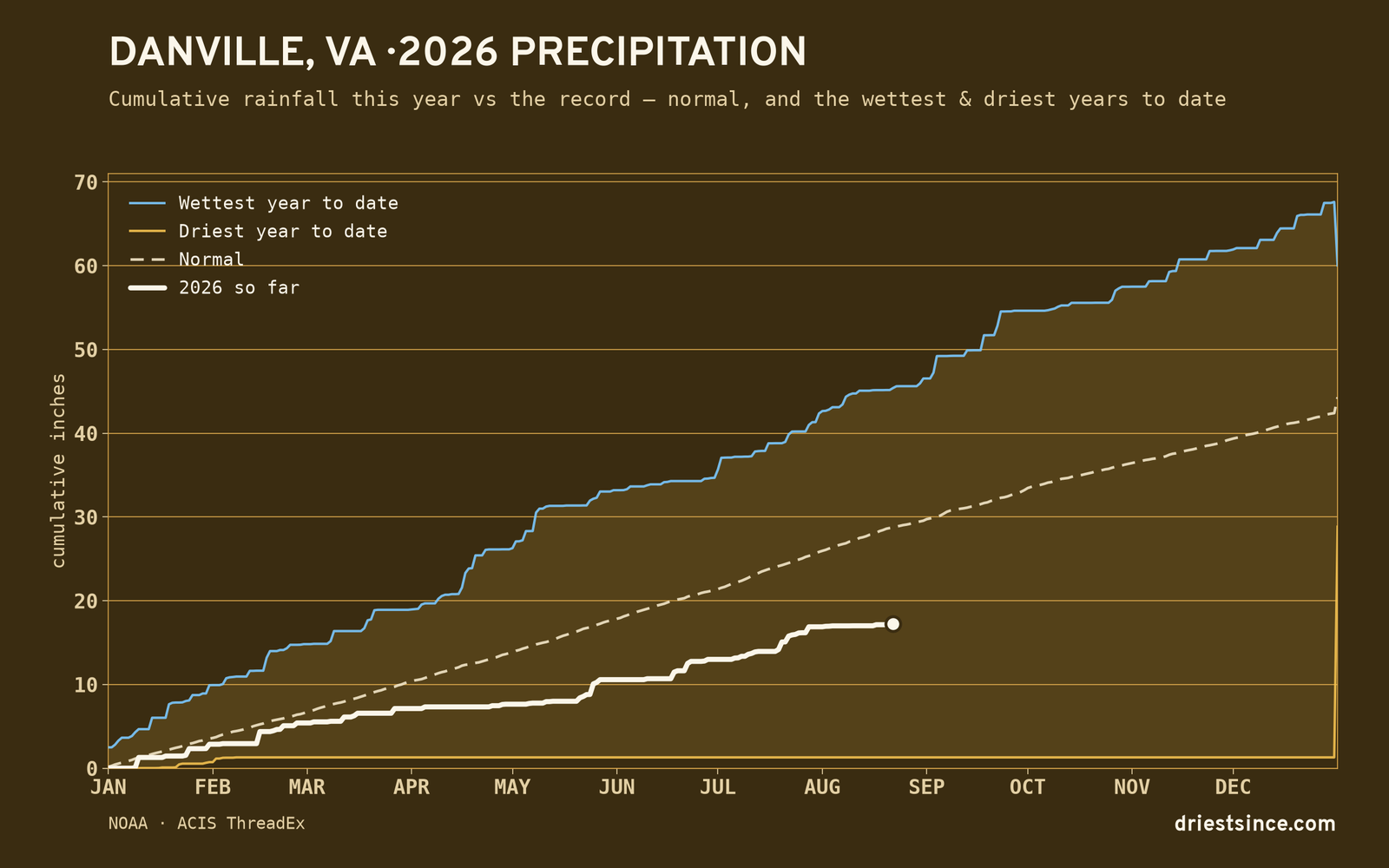 Danville, VA — cumulative rainfall this year vs the record