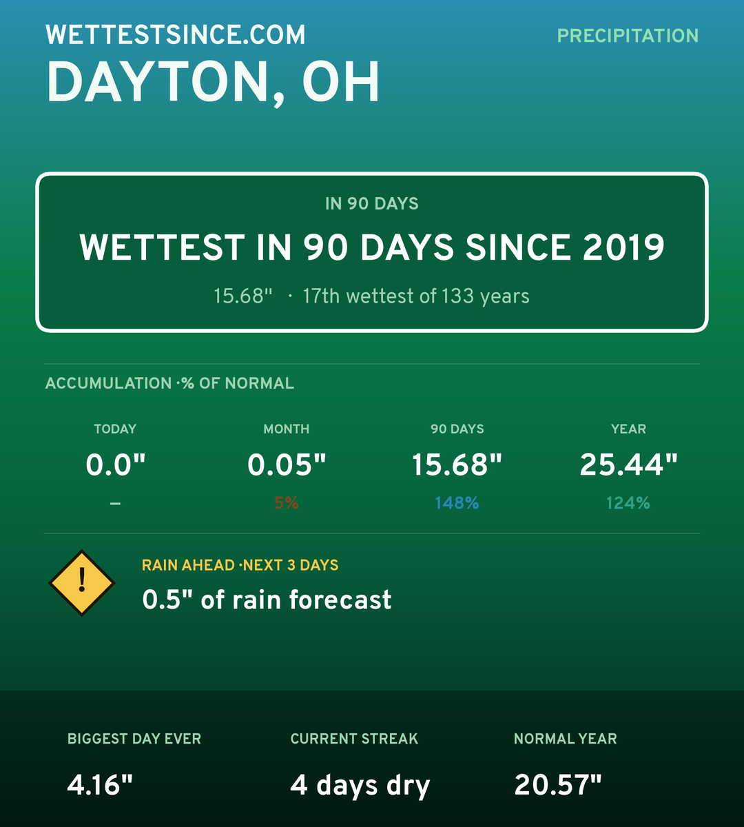 Dayton, OH precipitation share card