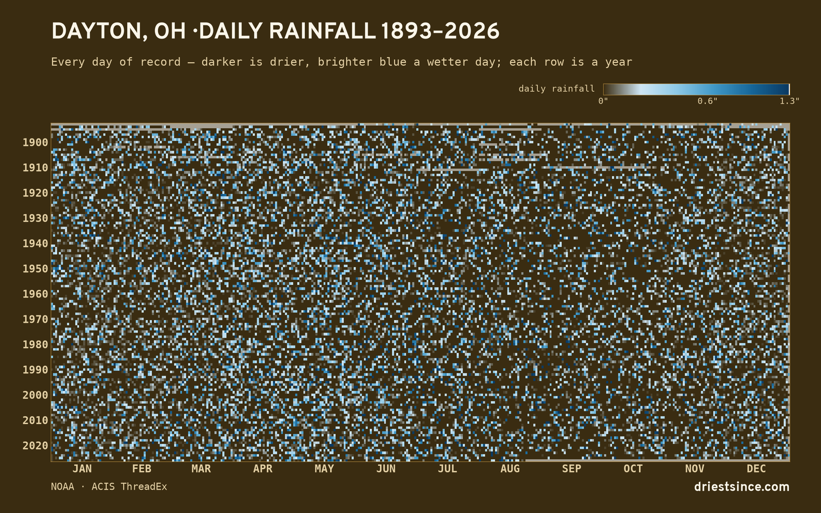 Dayton, OH — daily rainfall every day on record