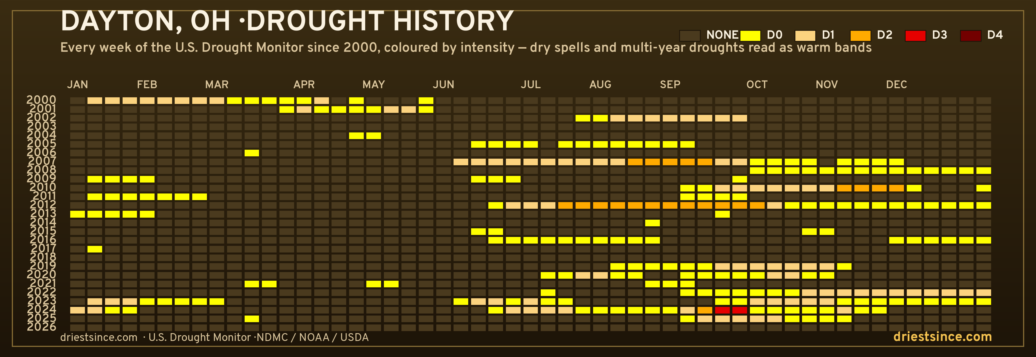 Dayton, OH — county drought history since 2000