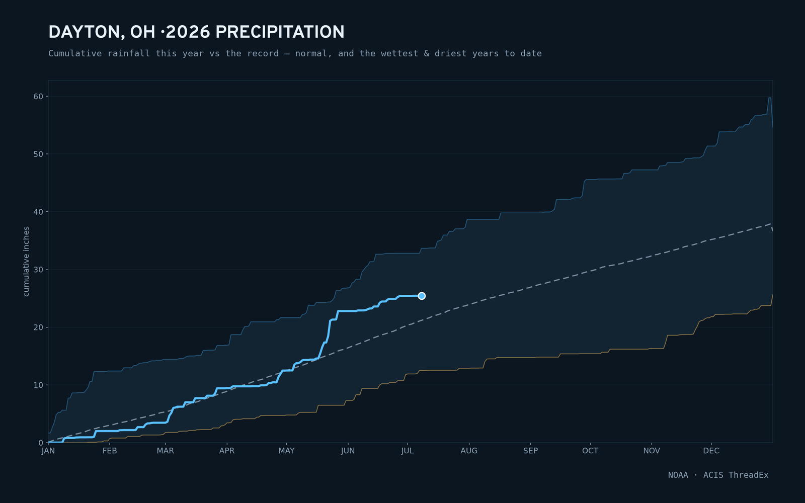 Dayton, OH — cumulative rainfall this year vs the record