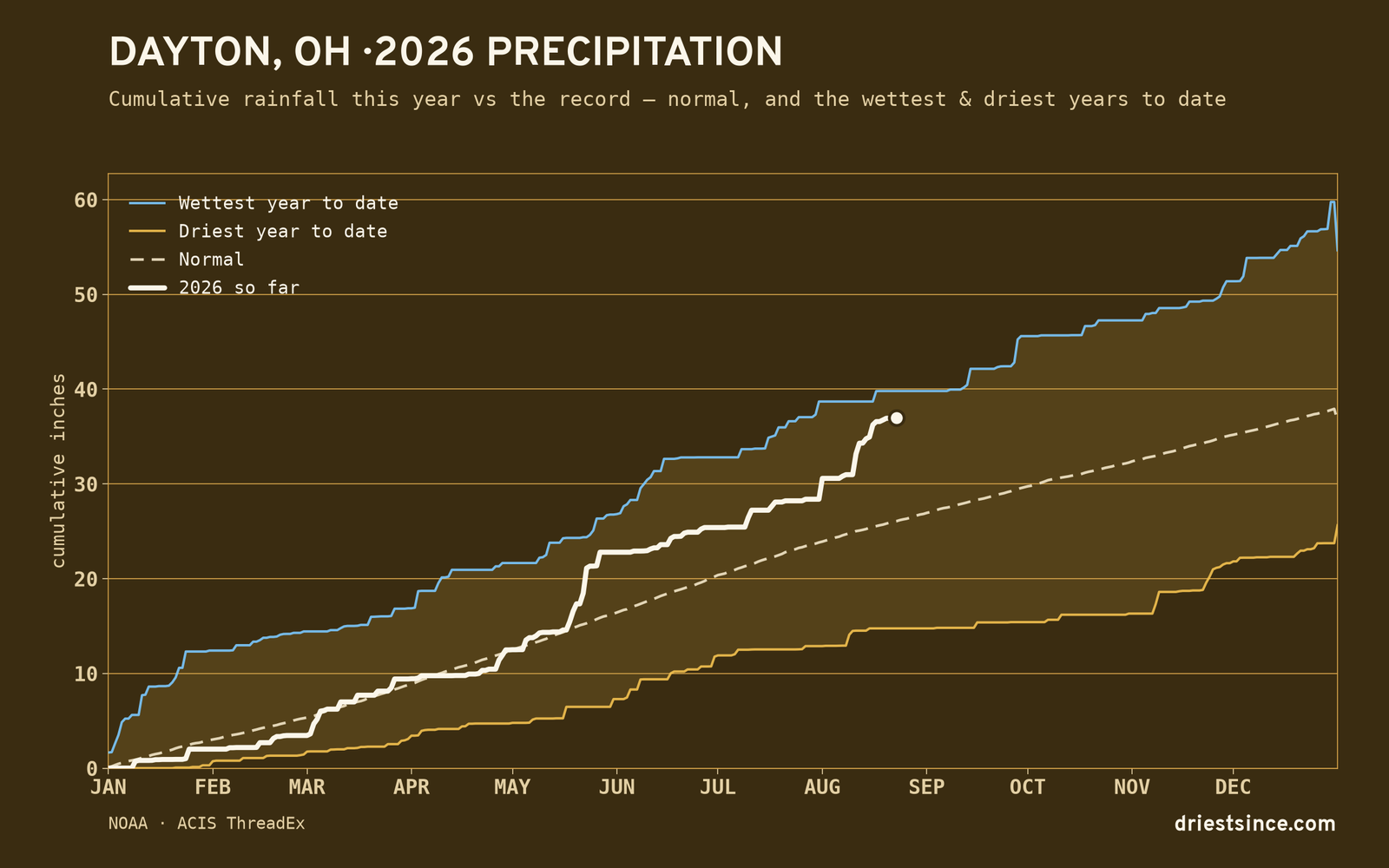 Dayton, OH — cumulative rainfall this year vs the record