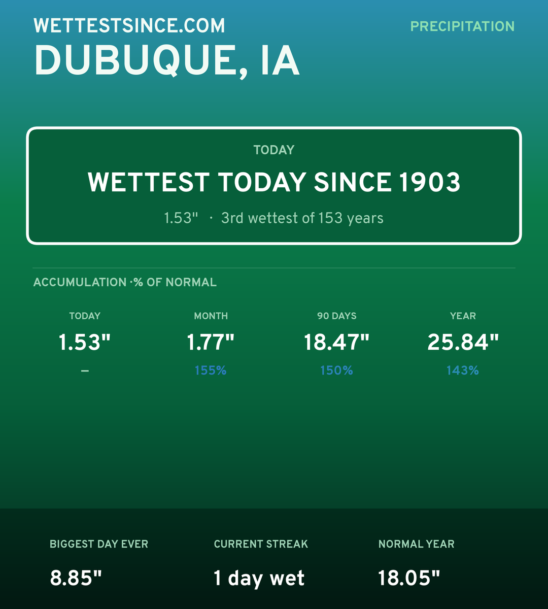 Dubuque, IA precipitation share card