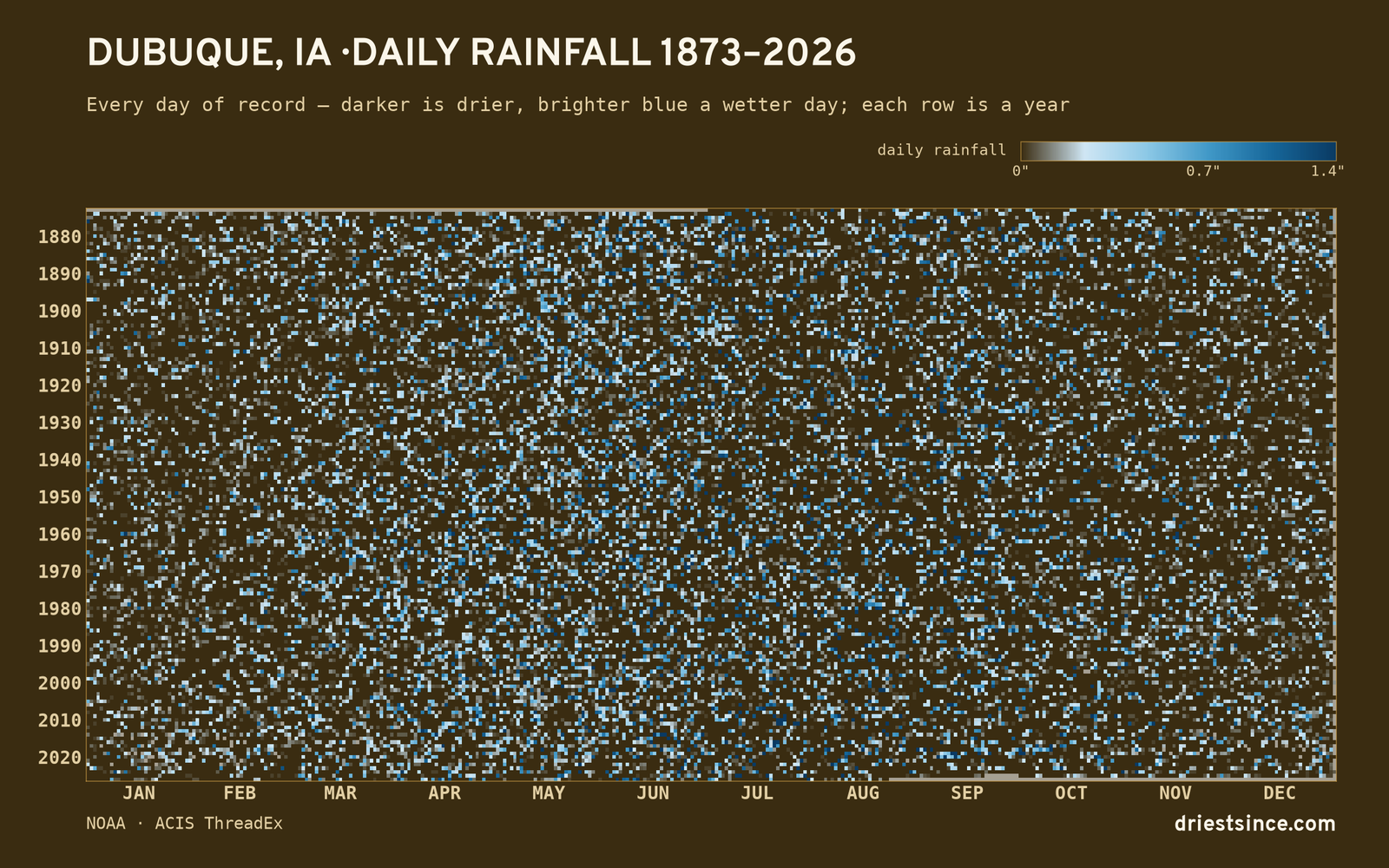 Dubuque, IA — daily rainfall every day on record