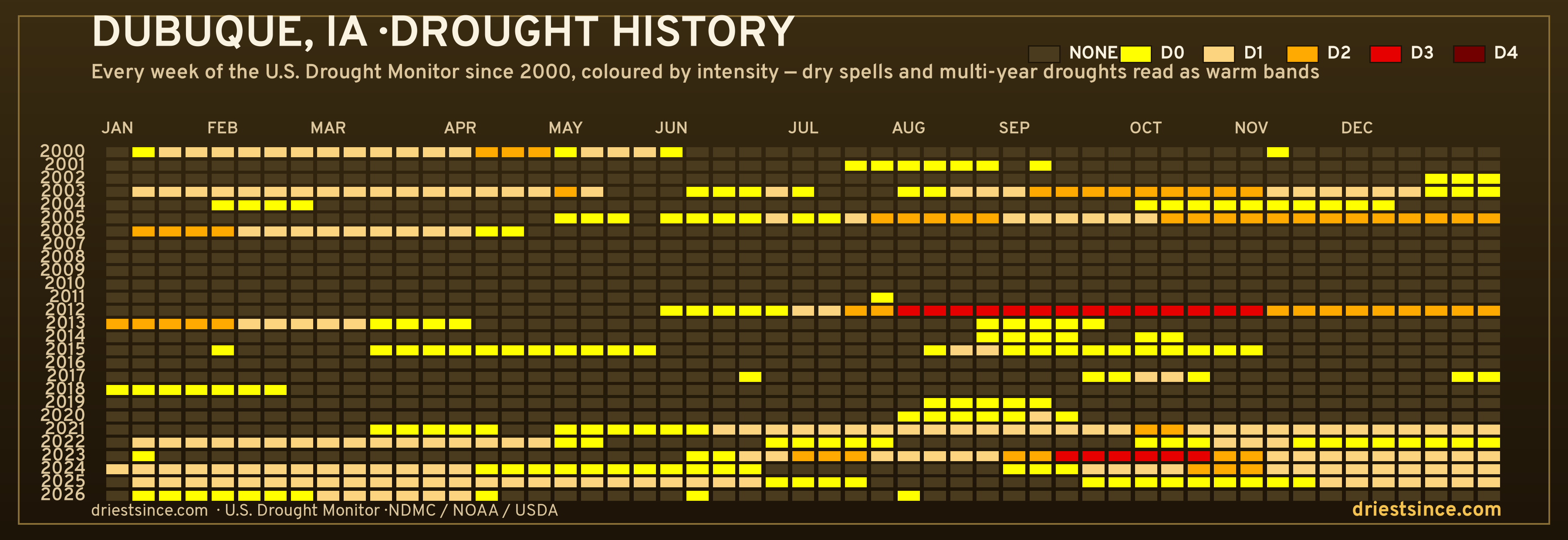 Dubuque, IA — county drought history since 2000
