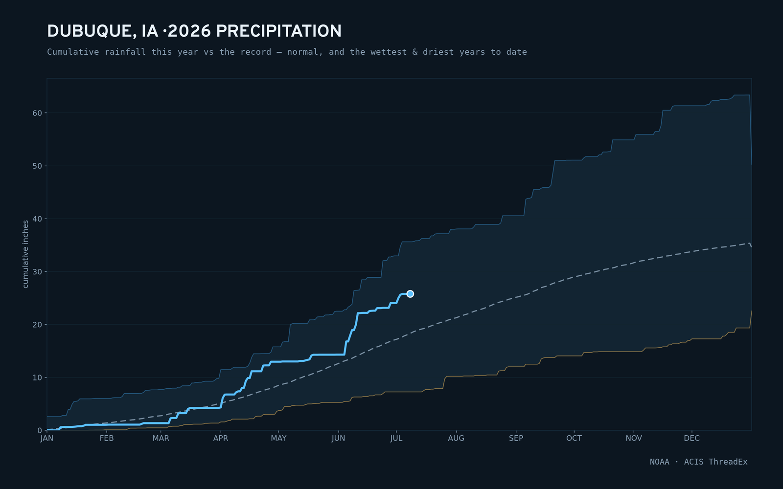 Dubuque, IA — cumulative rainfall this year vs the record