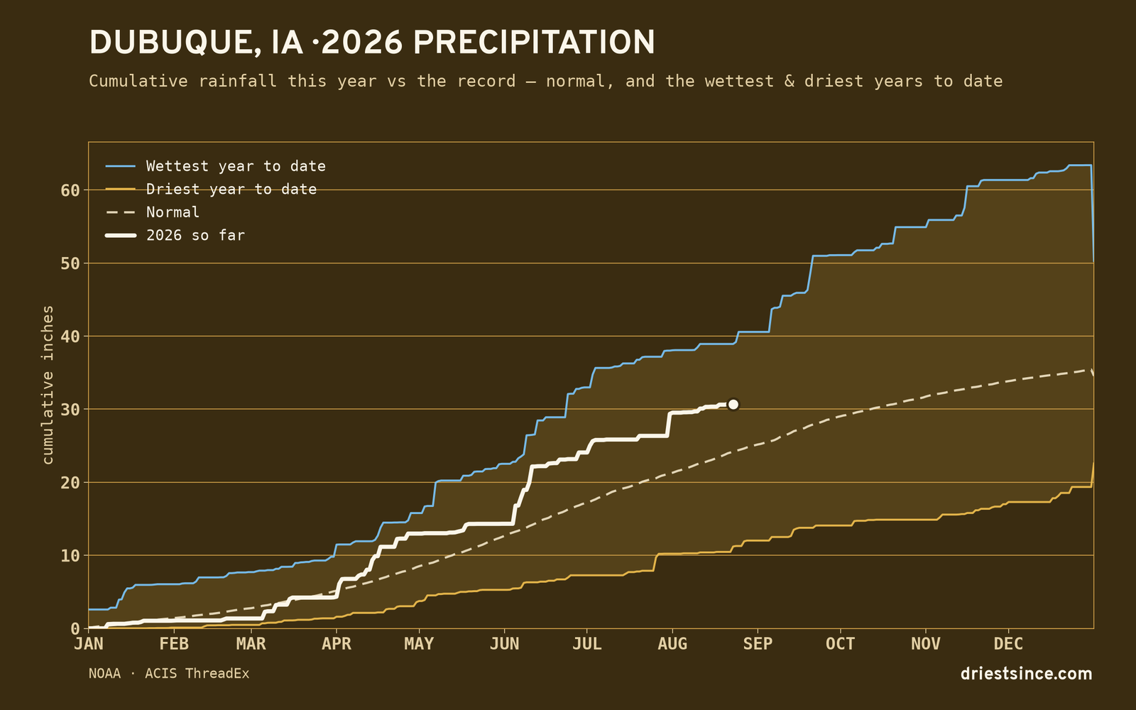 Dubuque, IA — cumulative rainfall this year vs the record