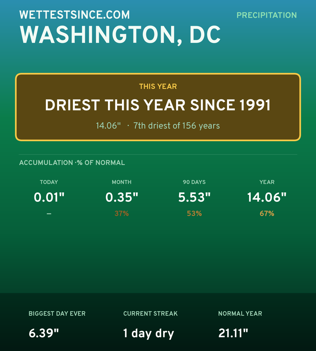 Washington, DC precipitation share card