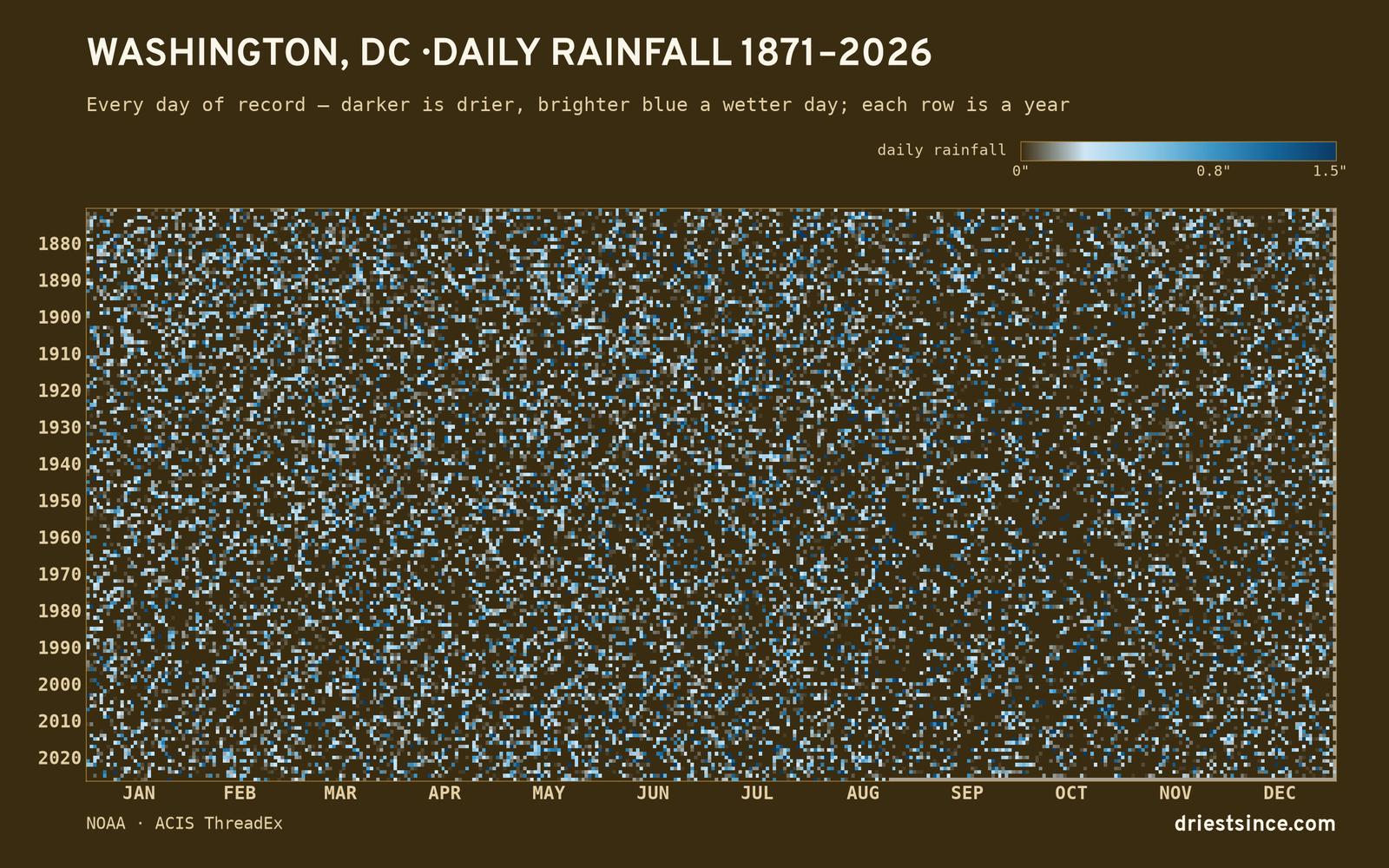 Washington, DC — daily rainfall every day on record