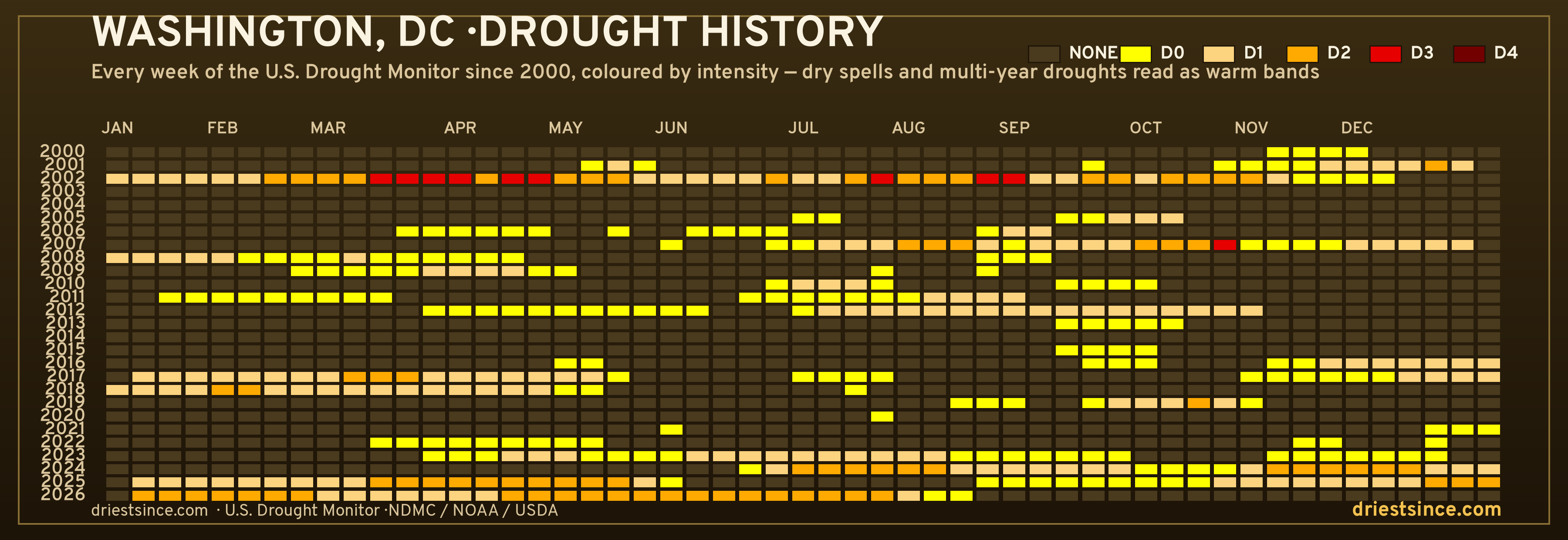 Washington, DC — county drought history since 2000