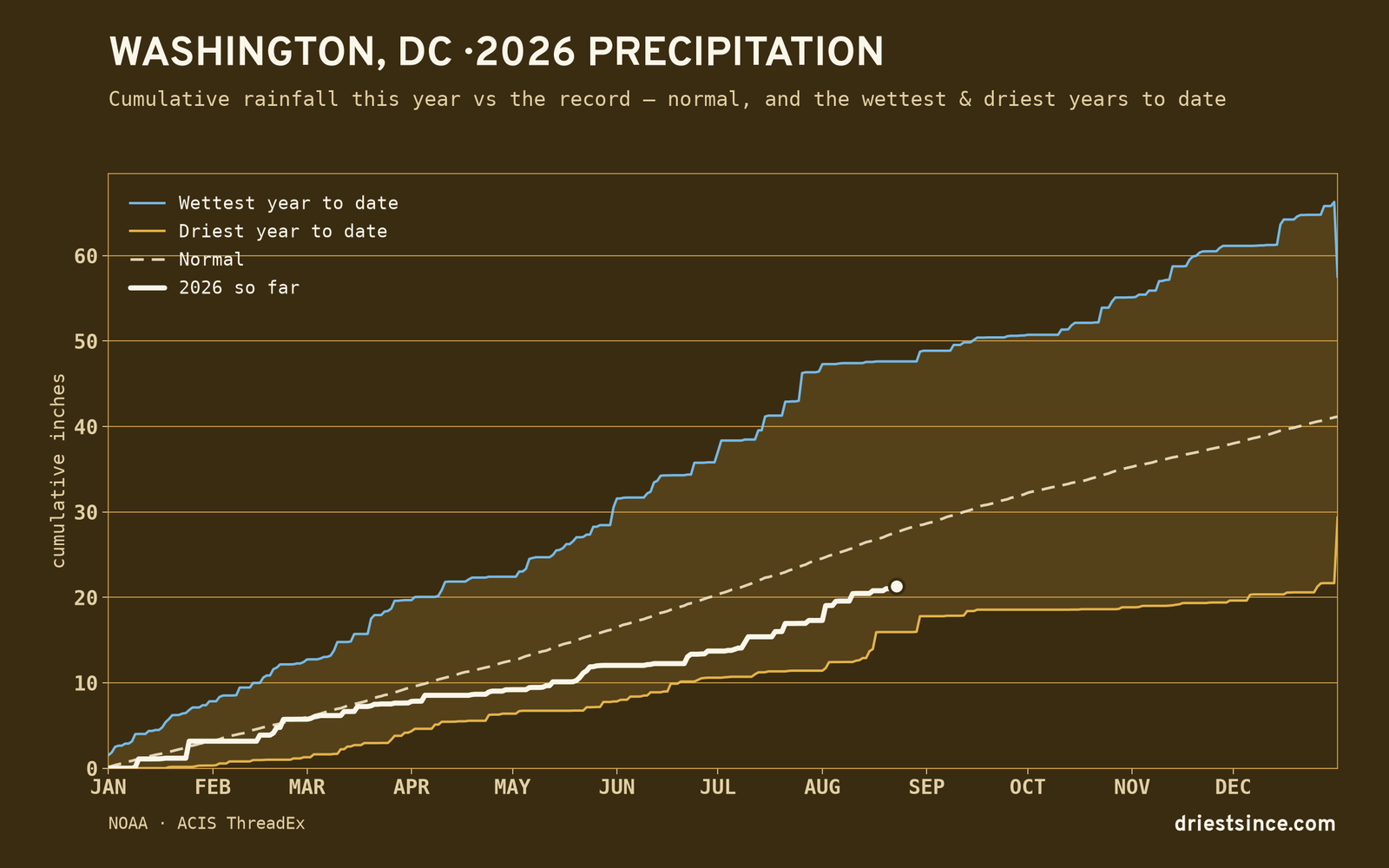 Washington, DC — cumulative rainfall this year vs the record