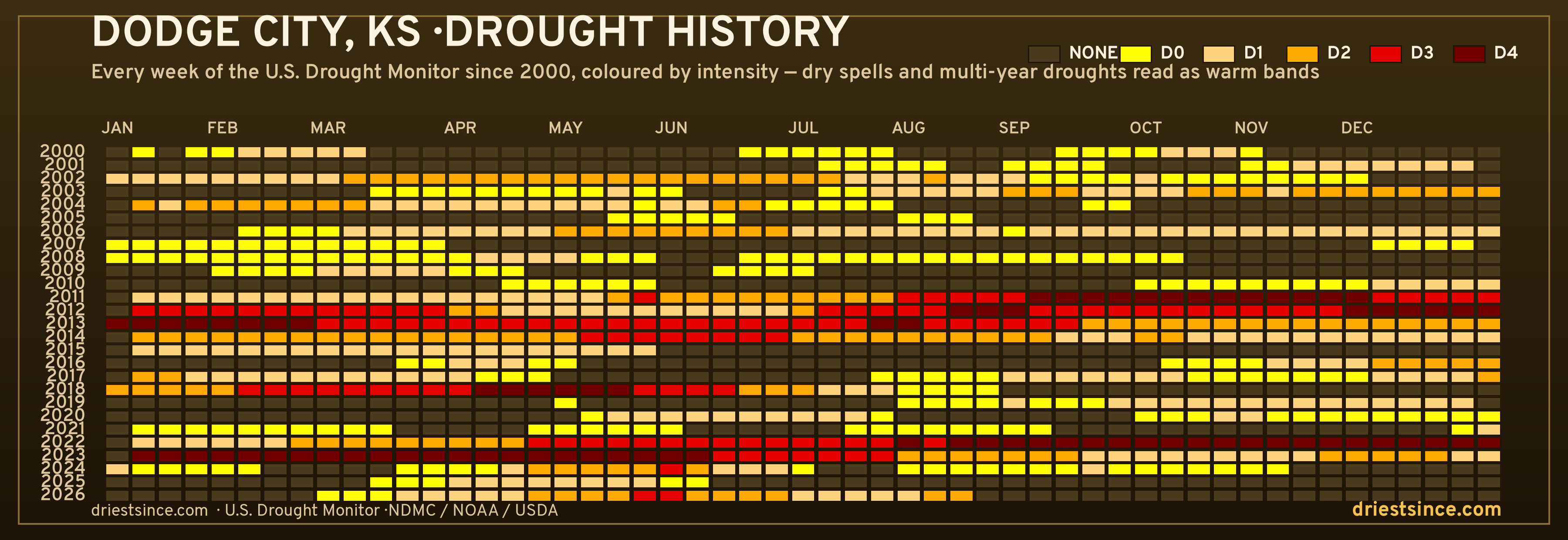 Dodge City, KS — county drought history since 2000