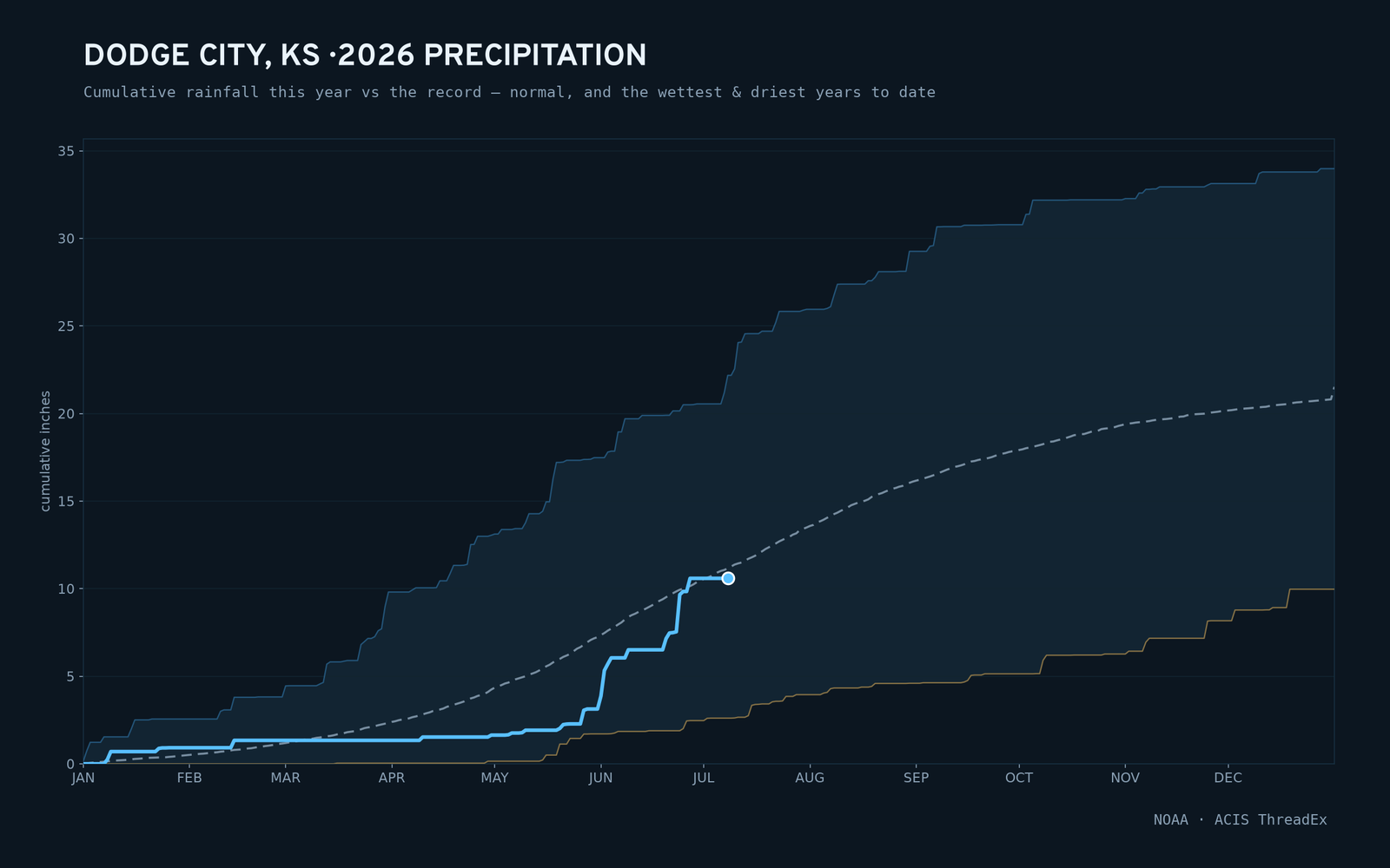 Dodge City, KS — cumulative rainfall this year vs the record