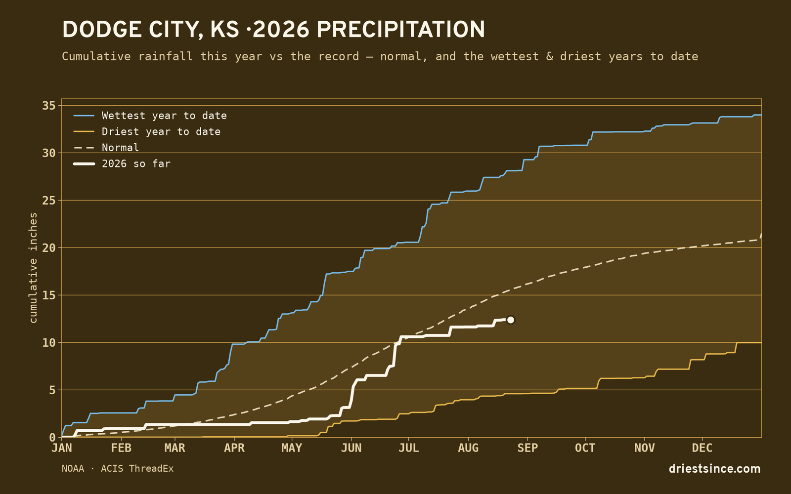 Dodge City, KS — cumulative rainfall this year vs the record