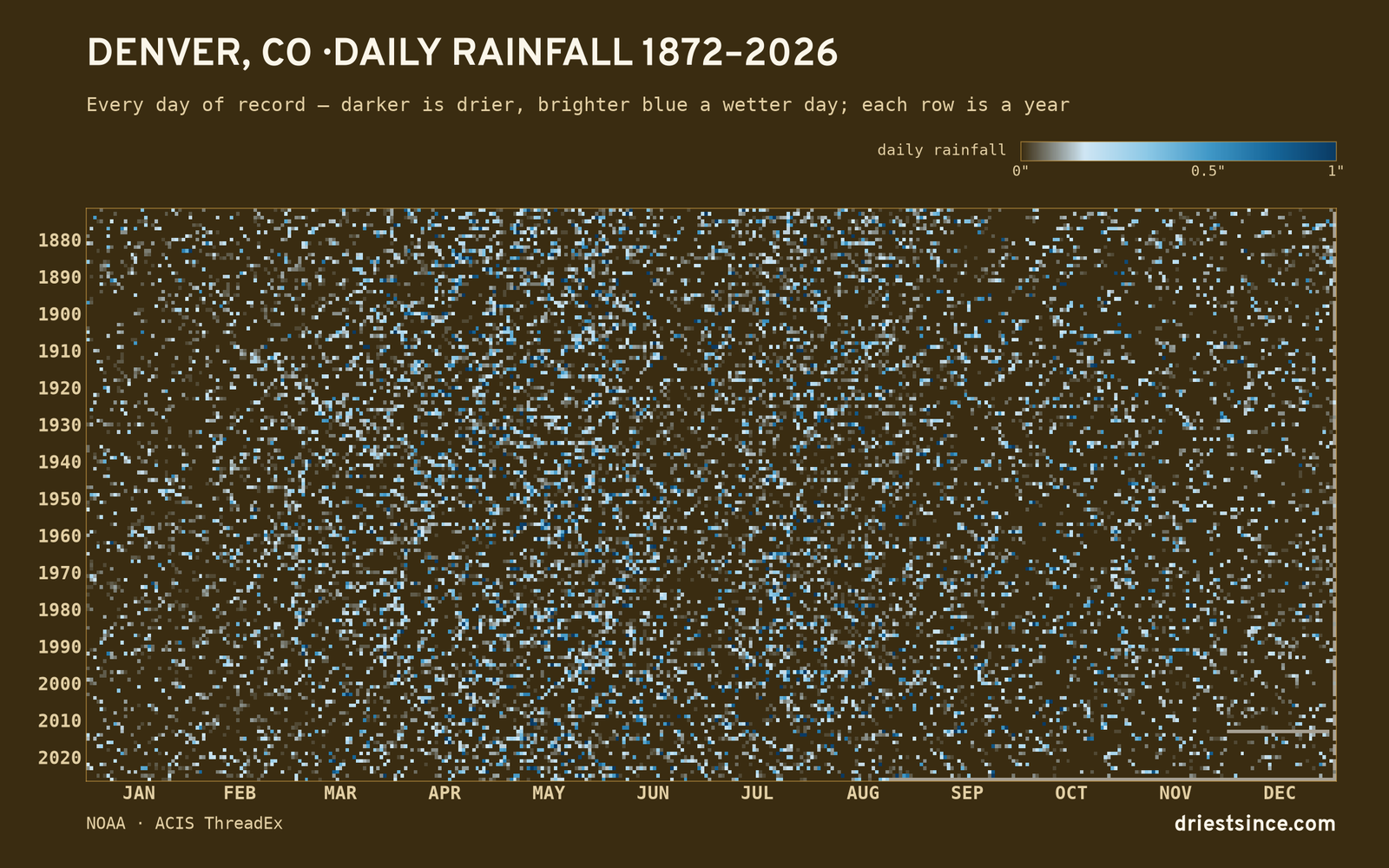 Denver, CO — daily rainfall every day on record
