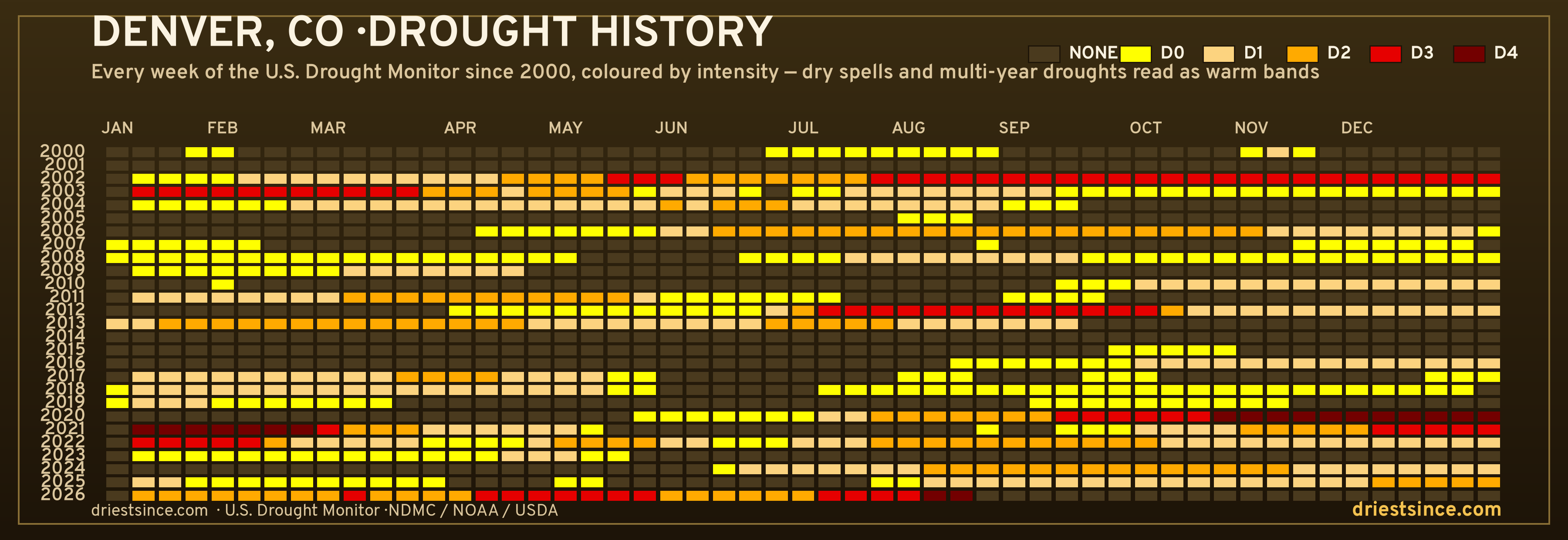 Denver, CO — county drought history since 2000