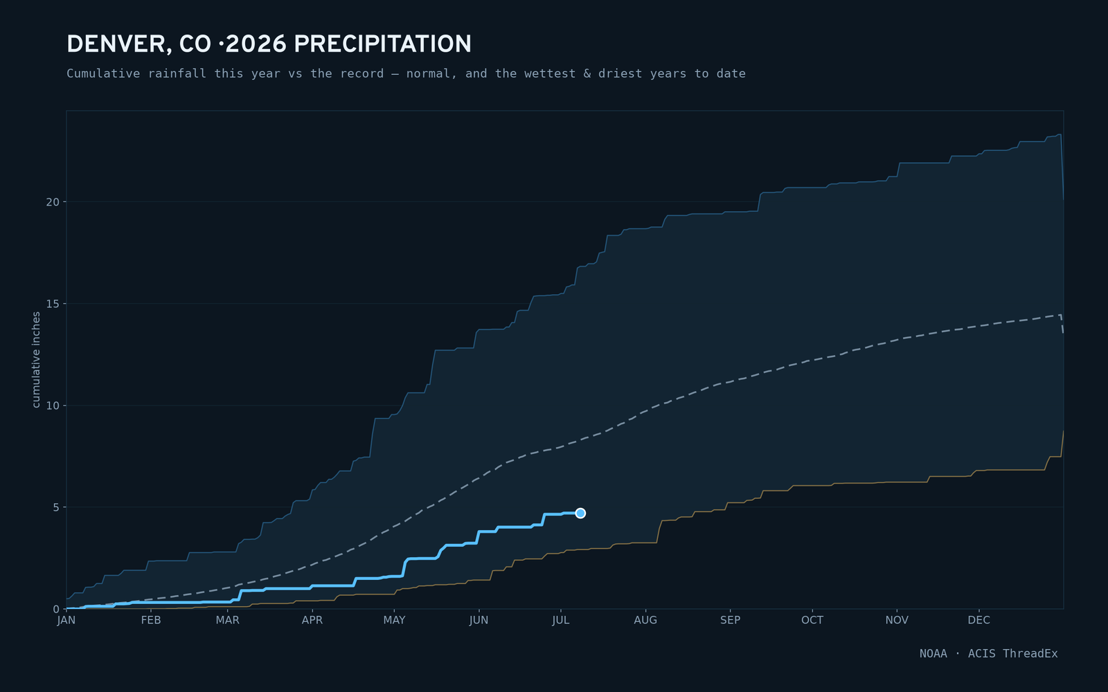 Denver, CO — cumulative rainfall this year vs the record
