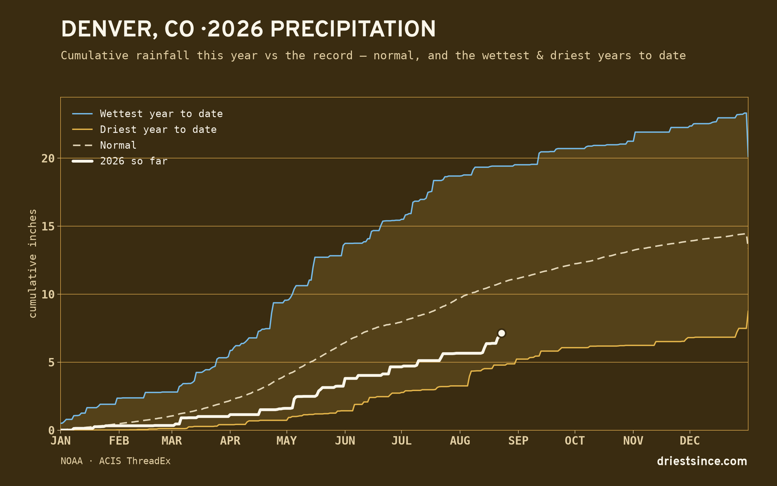 Denver, CO — cumulative rainfall this year vs the record